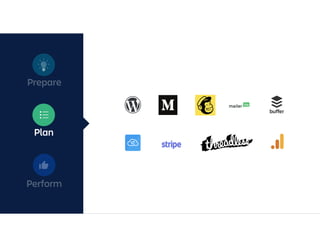 Prepare
Plan
Perform
 