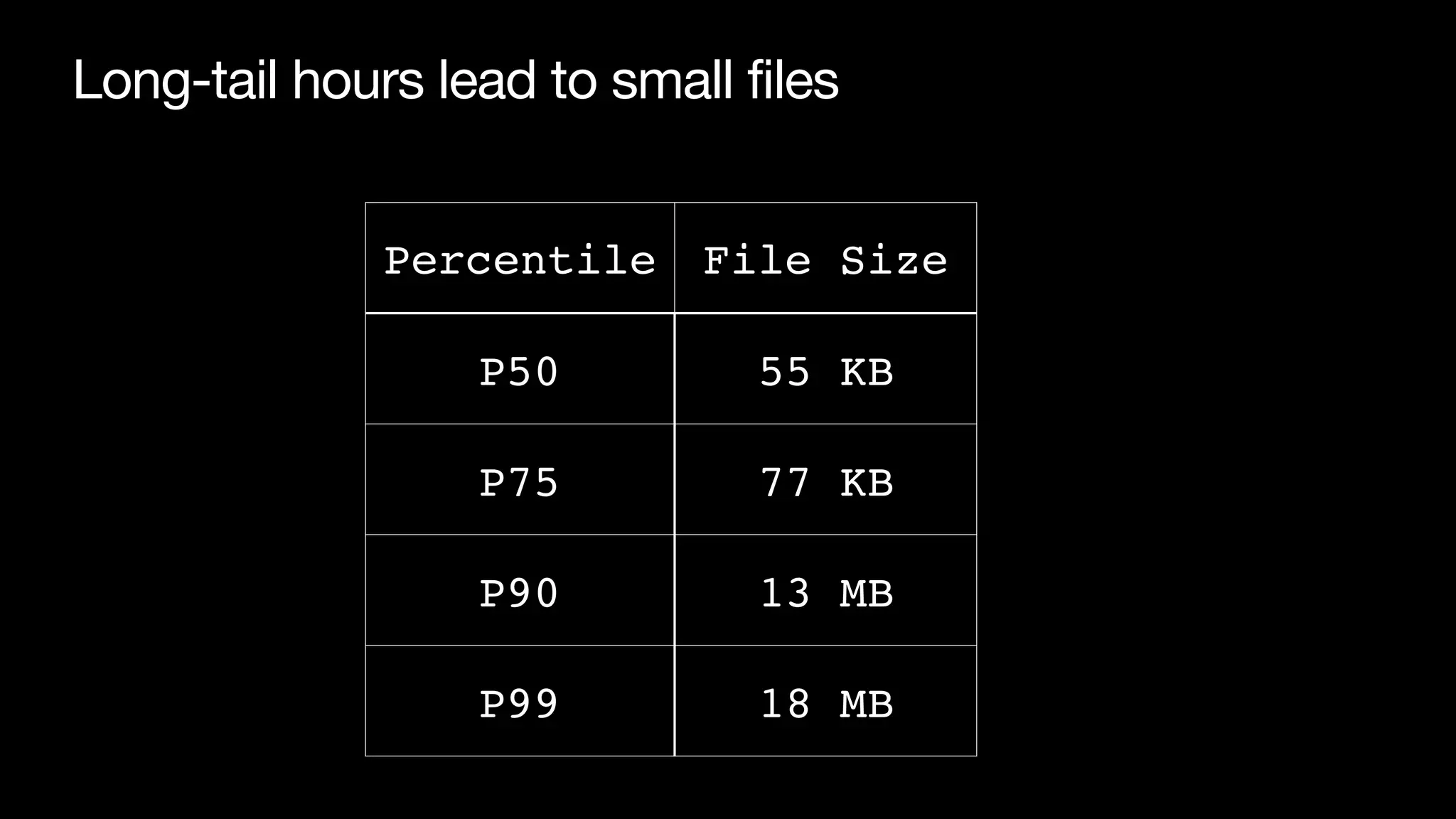 Long-tail hours lead to small files
Percentile File Size
P50 55 KB
P75 77 KB
P90 13 MB
P99 18 MB
 