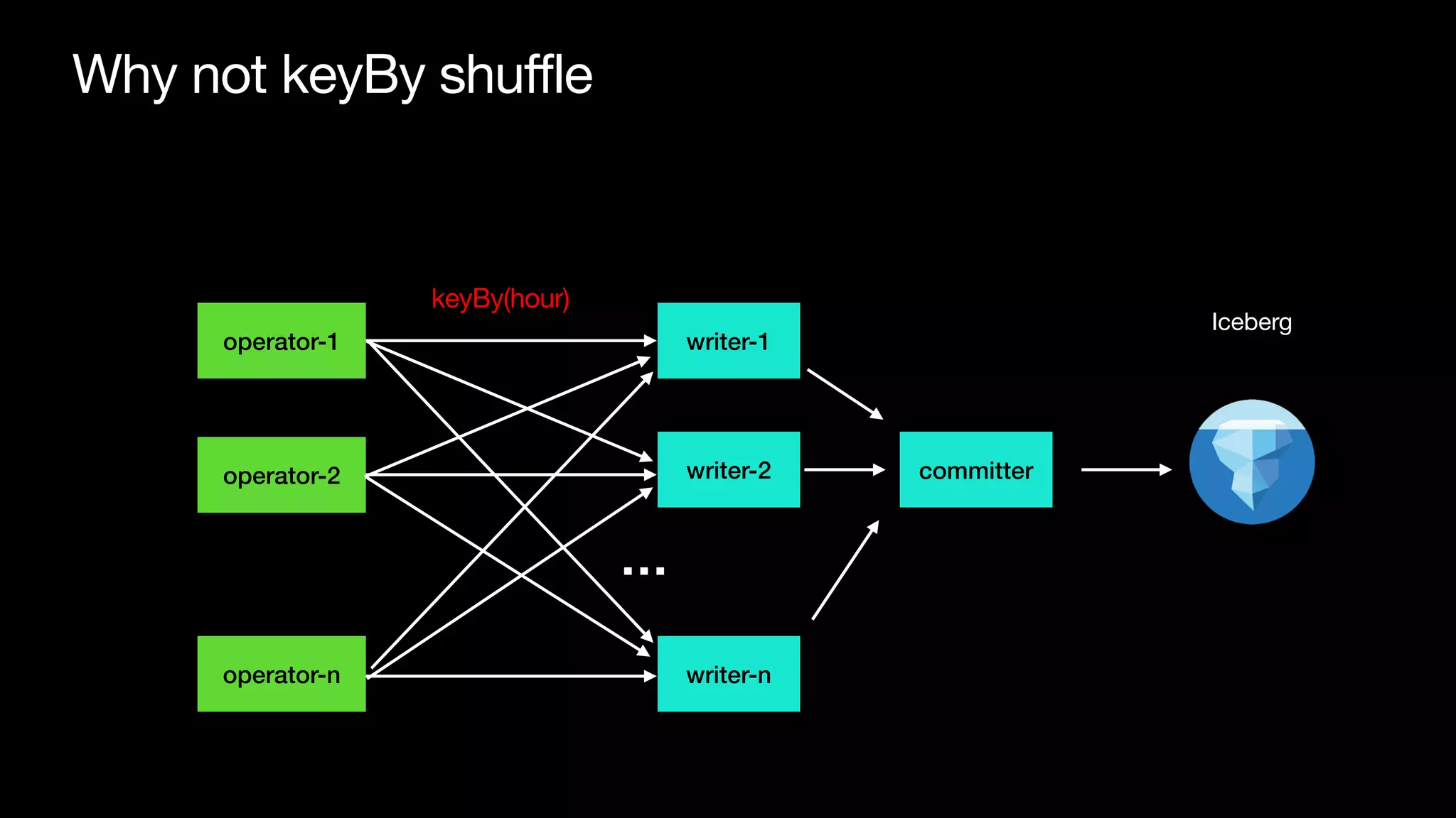 Why not keyBy shuffle
writer-1
writer-2
writer-n
…
committer
operator-1
operator-2
operator-n
keyBy(hour)
Iceberg
 