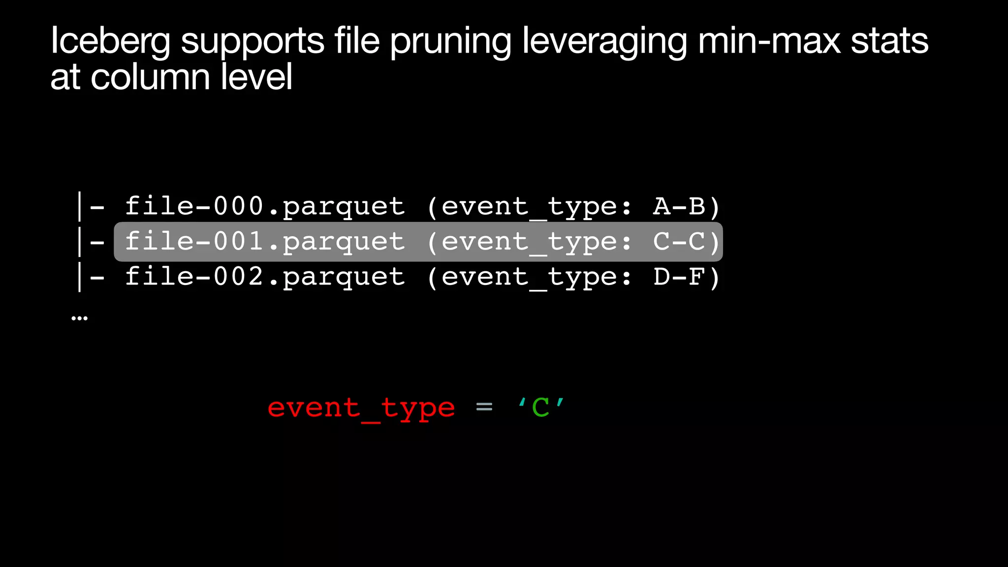 Iceberg supports file pruning leveraging min-max stats
at column level
|- file-000.parquet (event_type: A-B)
|- file-001.parquet (event_type: C-C)
|- file-002.parquet (event_type: D-F)
…
event_type = ‘C’
 