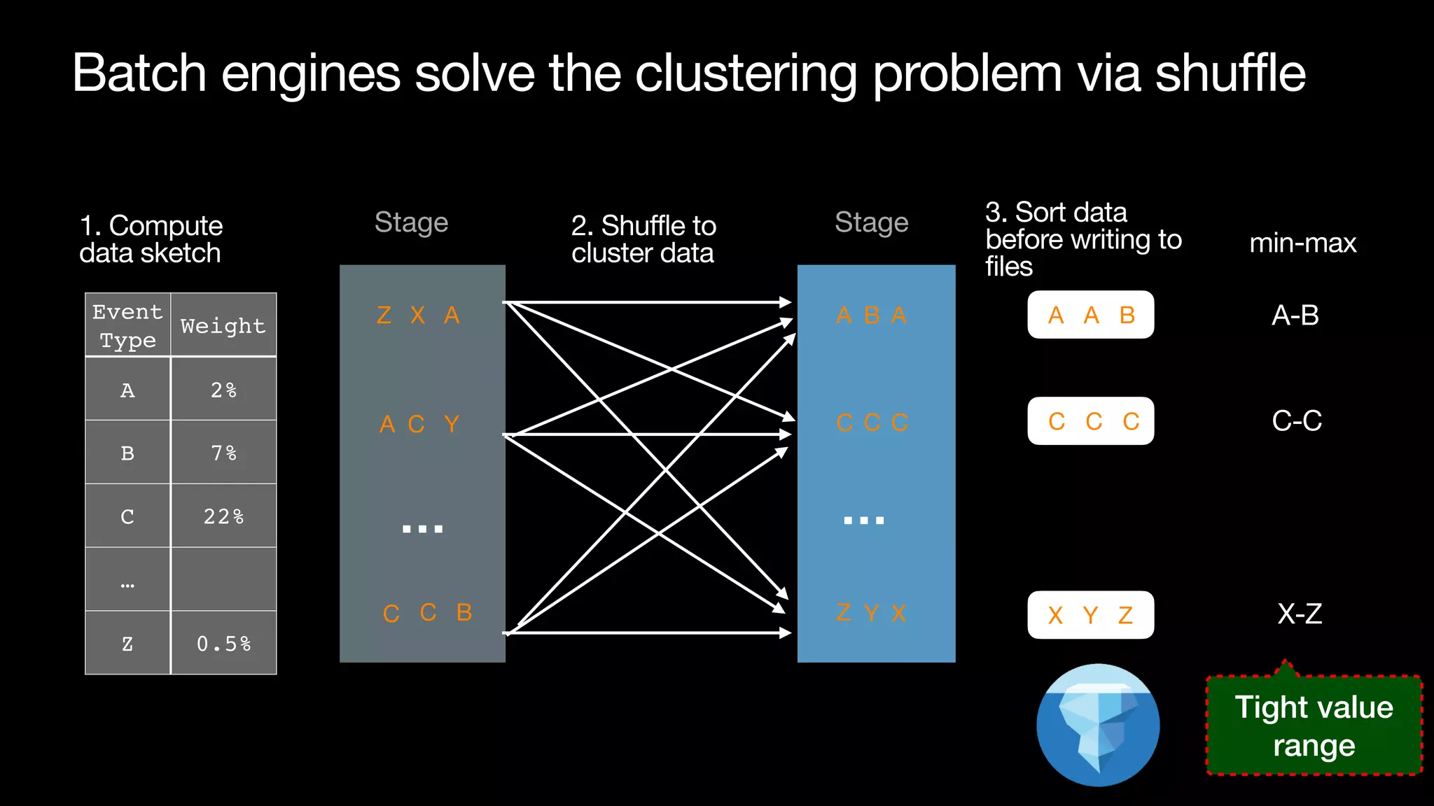 Batch engines solve the clustering problem via shuffle
2. Shuffle to
cluster data
Stage Stage
…
1. Compute
data sketch
Event
Type
Weight
A 2%
B 7%
C 22%
…
Z 0.5%
…
A B A
C C C
Z Y X
A
B
A C
C
C
Z
Y
X
3. Sort data
before writing to
files
A A B
C C C
X Y Z
A-B
min-max
C-C
X-Z
Tight value
range
 