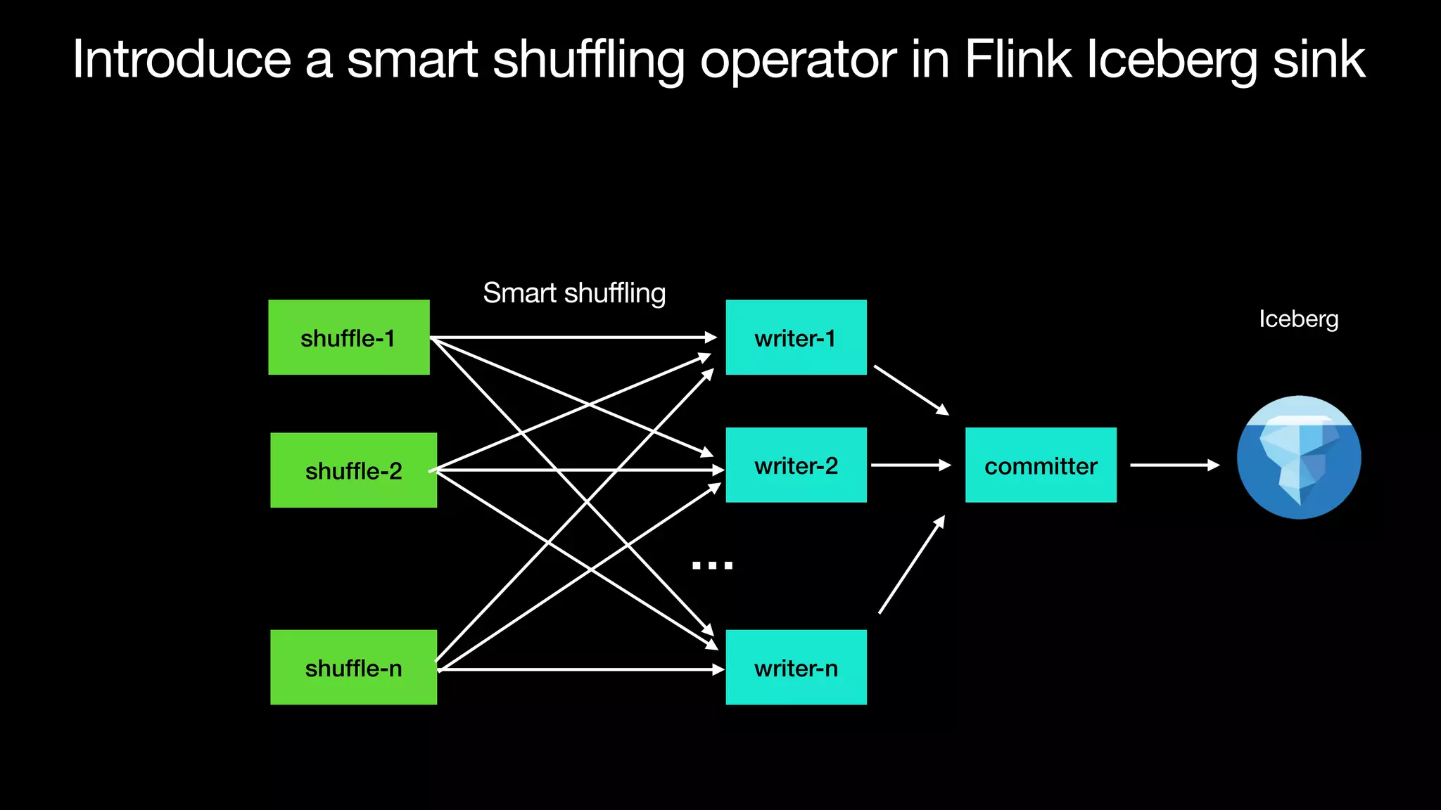 Introduce a smart shuffling operator in Flink Iceberg sink
Iceberg
writer-1
writer-2
writer-n
…
committer
shuf
fl
e-1
shuf
fl
e-2
shuf
fl
e-n
Smart shuffling
 