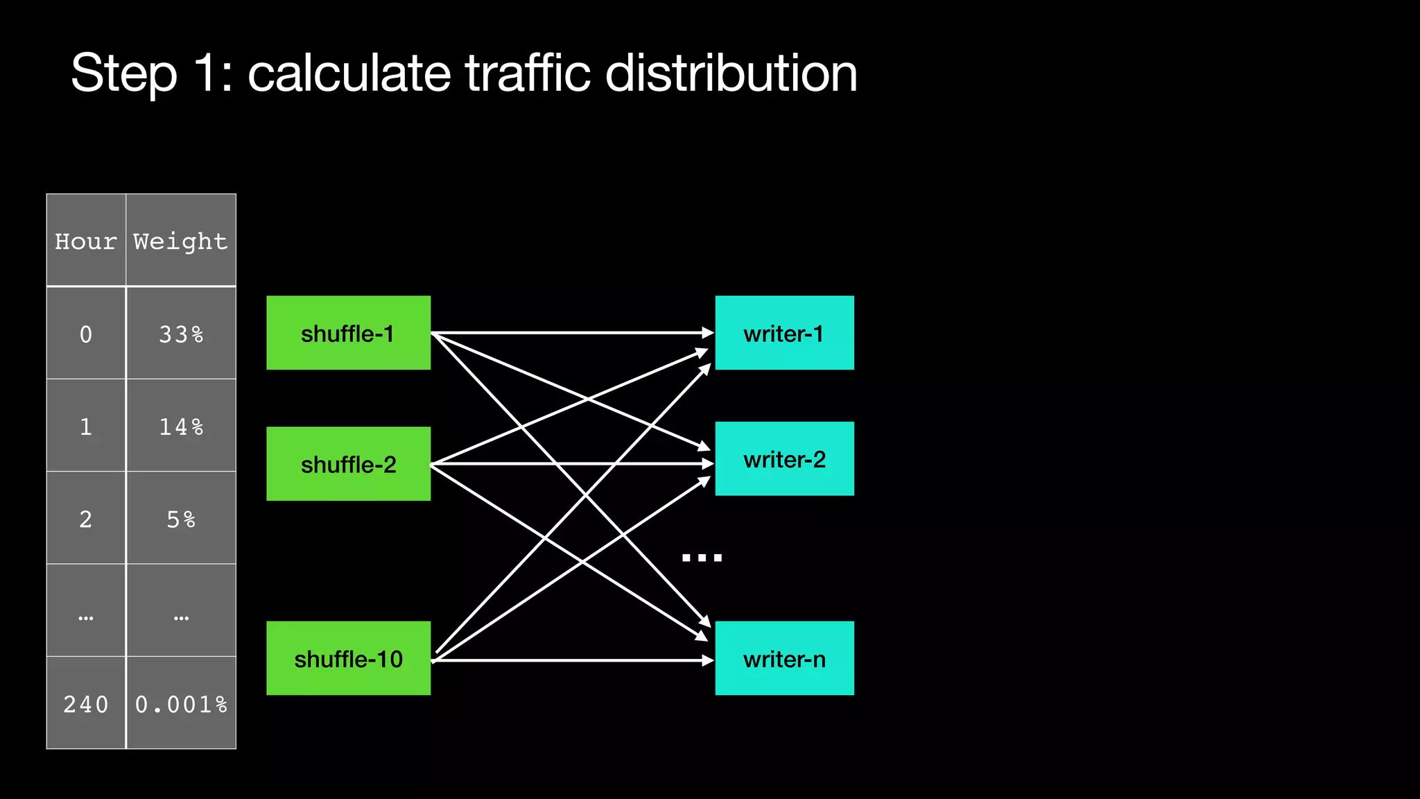 Step 1: calculate traffic distribution
writer-1
writer-2
writer-n
…
shuf
fl
e-1
shuf
fl
e-2
shuf
fl
e-10
Hour Weight
0 33%
1 14%
2 5%
… …
240 0.001%
 