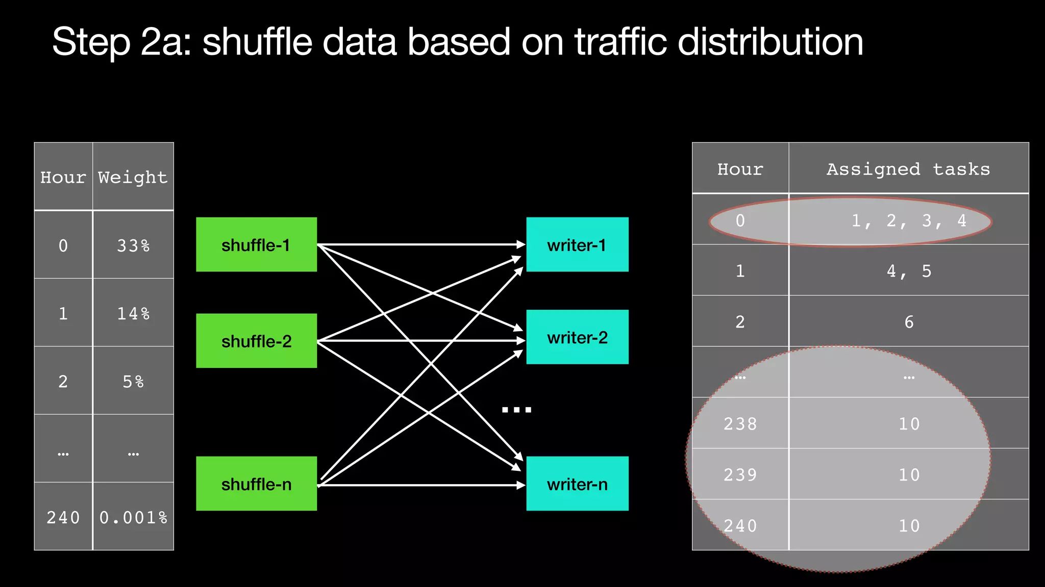 Step 2a: shuffle data based on traffic distribution
Hour Assigned tasks
0 1, 2, 3, 4
1 4, 5
2 6
… …
238 10
239 10
240 10
writer-1
writer-2
writer-n
…
Hour Weight
0 33%
1 14%
2 5%
… …
240 0.001%
shuf
fl
e-1
shuf
fl
e-2
shuf
fl
e-n
 