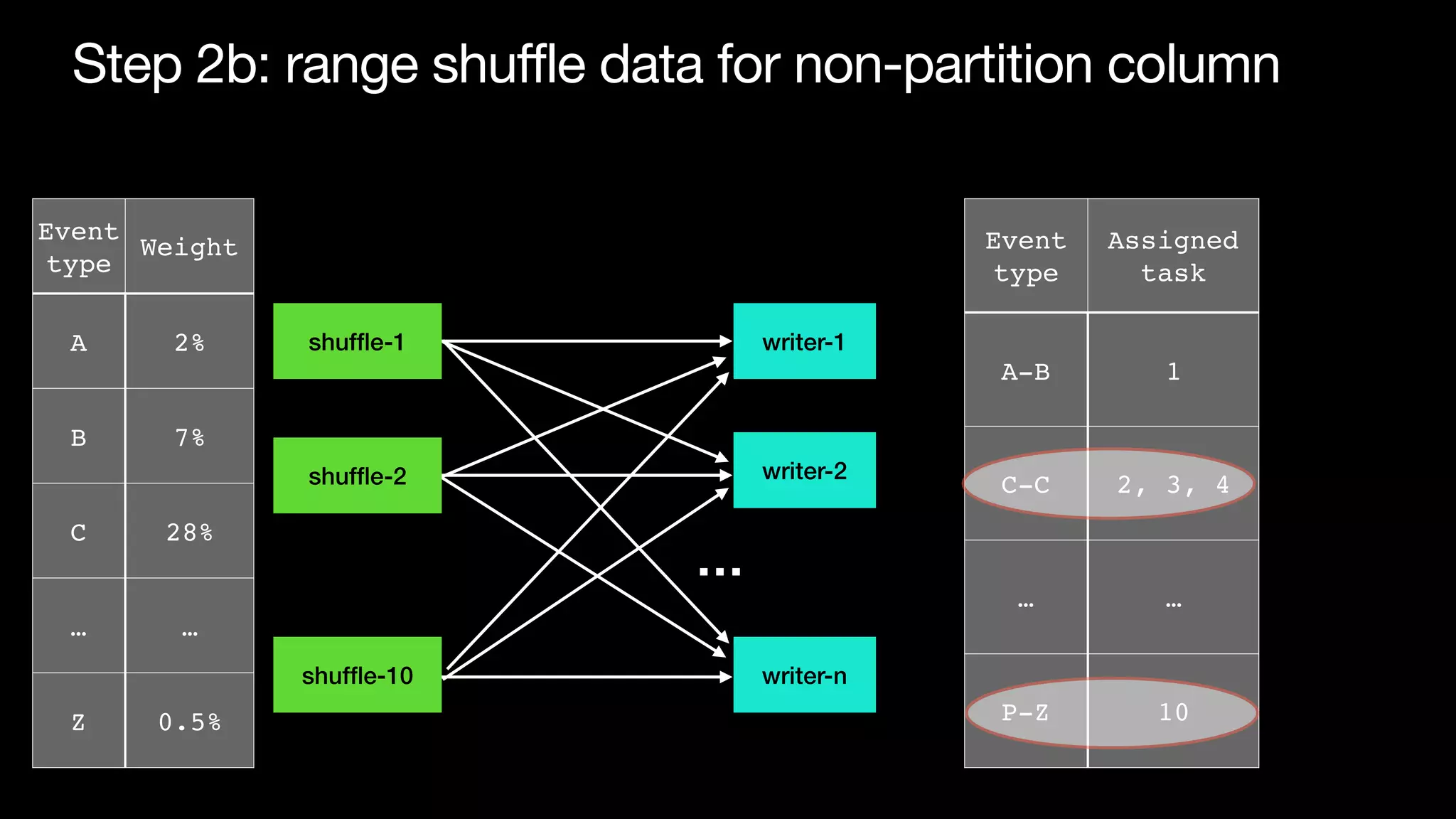 Step 2b: range shuffle data for non-partition column
Event
type
Weight
A 2%
B 7%
C 28%
… …
Z 0.5%
Event
type
Assigned
task
A-B 1
C-C 2, 3, 4
… …
P-Z 10
writer-1
writer-2
writer-n
…
shuf
fl
e-1
shuf
fl
e-2
shuf
fl
e-10
 