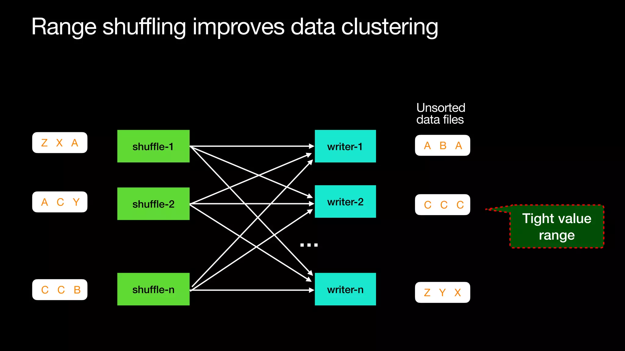 Range shuffling improves data clustering
A B A
C C C
Z Y X
Z X A
A C Y
C C B
Unsorted
data files
writer-1
writer-2
writer-n
…
shuf
fl
e-1
shuf
fl
e-2
shuf
fl
e-n
Tight value
range
 