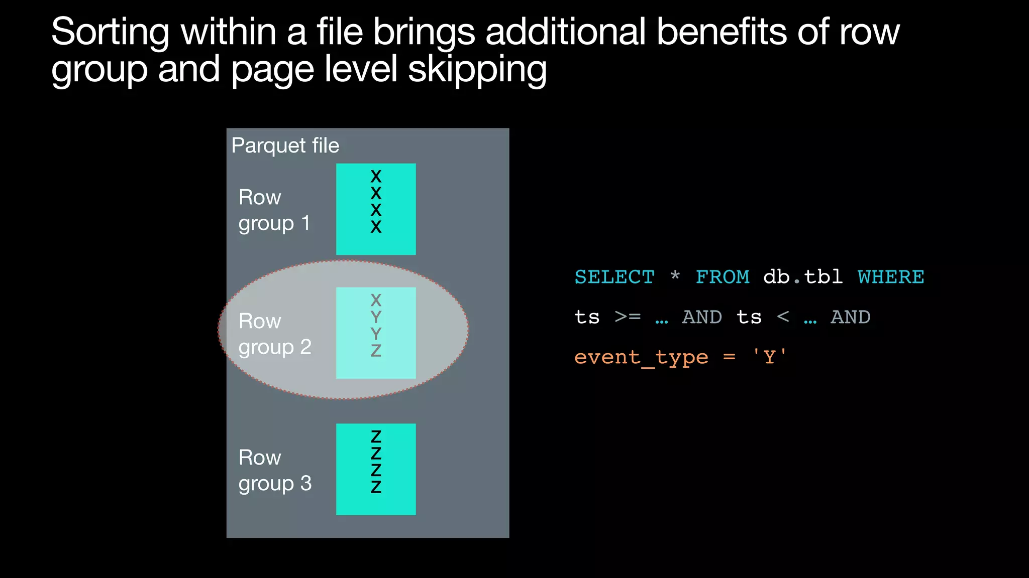 Sorting within a file brings additional benefits of row
group and page level skipping
Parquet
fi
le
X


X


X


X


X


Y


Y


Z


Z


Z


Z


Z


Row 

group 1
Row 

group 2
Row 

group 3
SELECT * FROM db.tbl WHERE
ts >= … AND ts < … AND
event_type = 'Y'
 