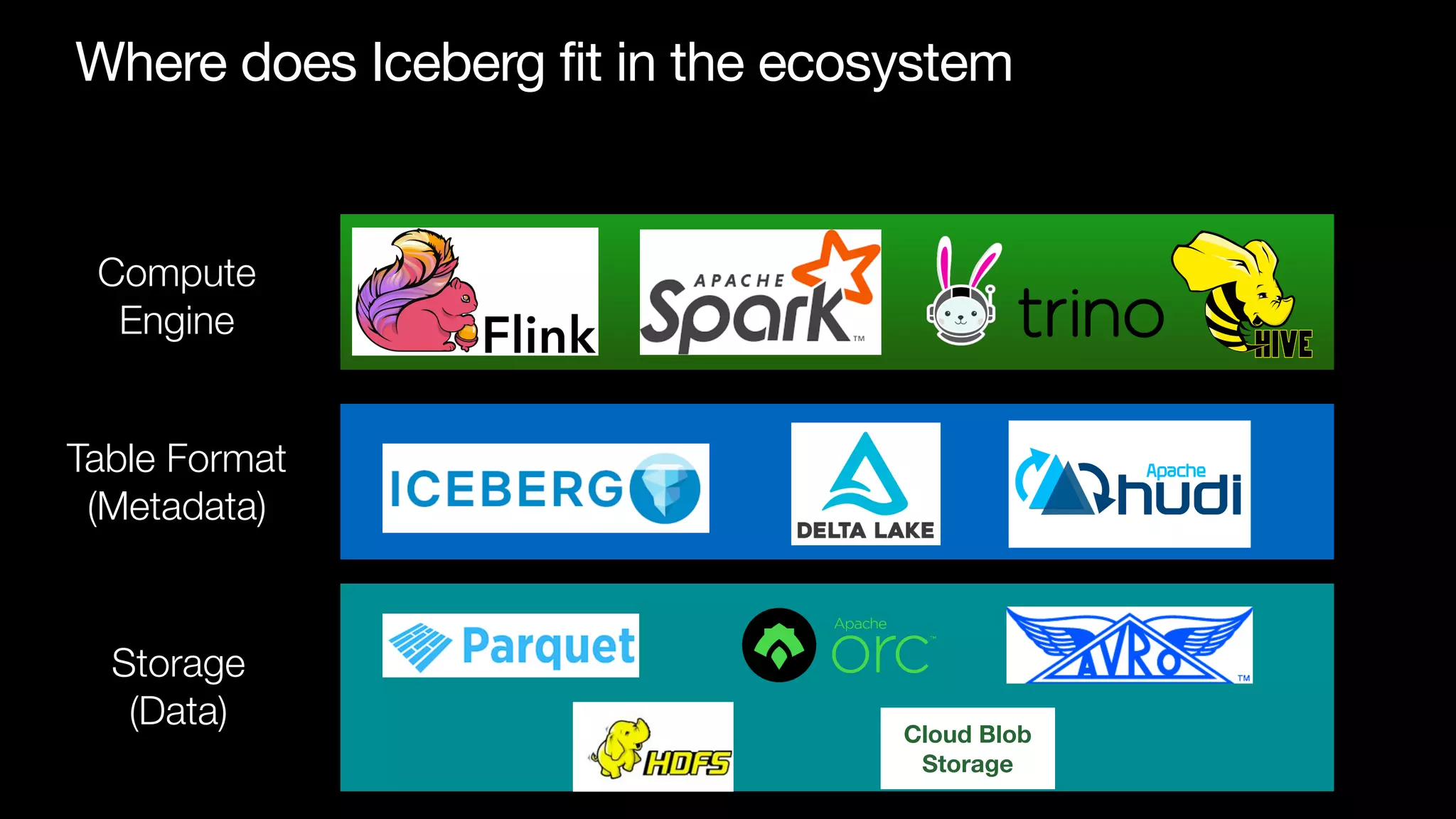 Where does Iceberg fit in the ecosystem
Table Format


(Metadata)
Compute


Engine
Storage


(Data) Cloud Blob
Storage
 