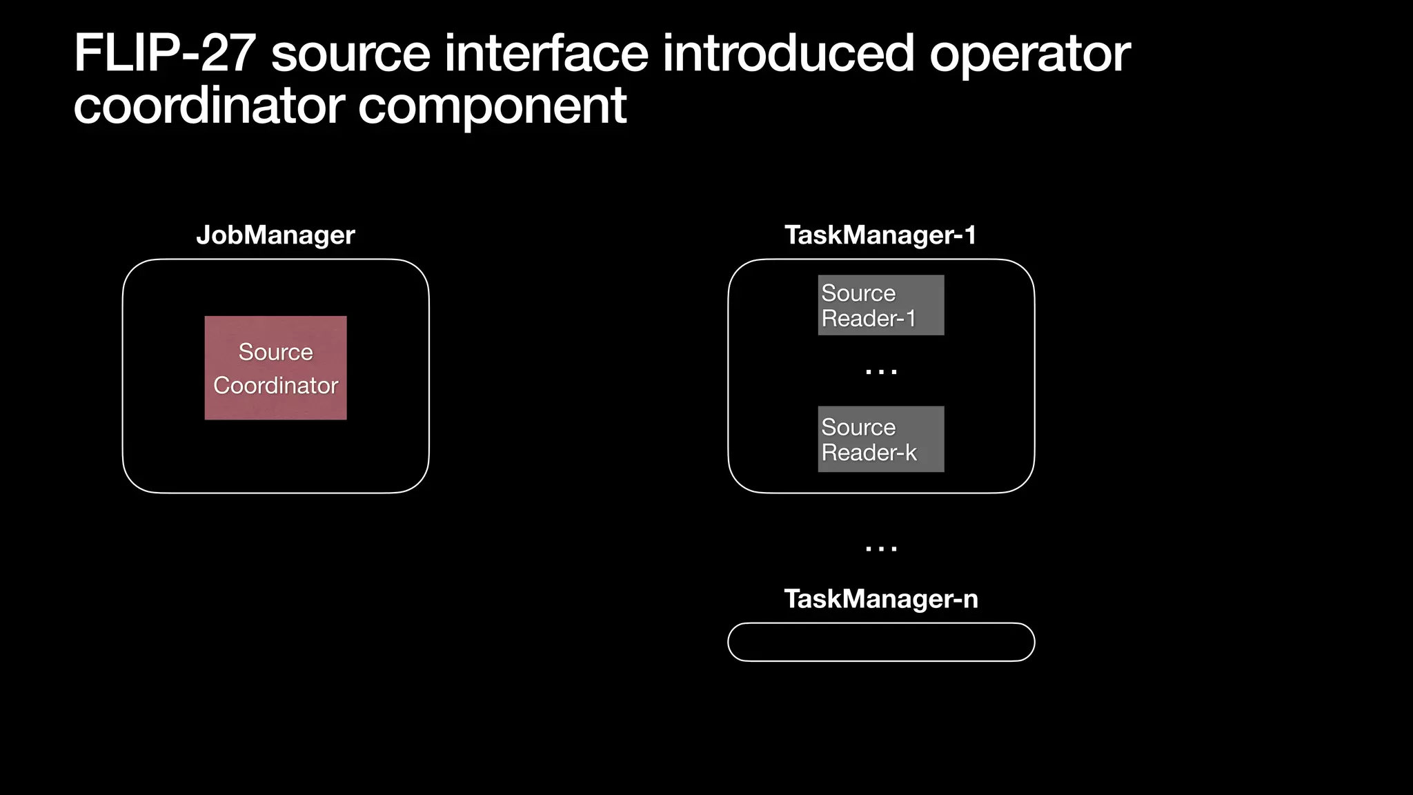 FLIP-27 source interface introduced operator
coordinator component
JobManager TaskManager-1
TaskManager-n
…
Source
Reader-1
Source
Reader-k
…
Source

Coordinator
 