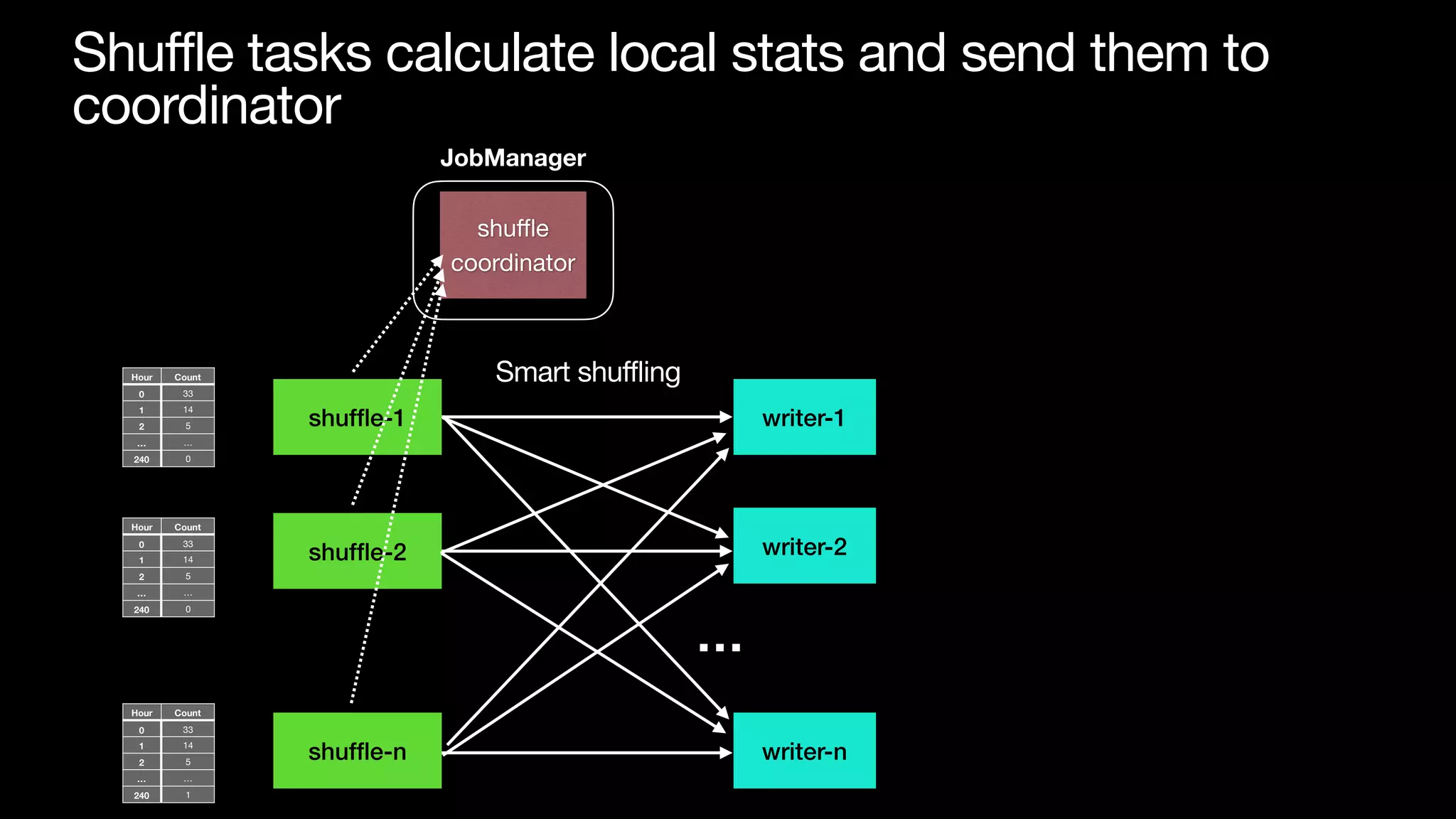 writer-2
writer-n
…
shuf
fl
e-1
shuf
fl
e-2
shuf
fl
e-n
Smart shuffling
Hour Count
0 33
1 14
2 5
… …
240 0
Hour Count
0 33
1 14
2 5
… …
240 0
Hour Count
0 33
1 14
2 5
… …
240 1
Shuffle tasks calculate local stats and send them to
coordinator
writer-1
JobManager
shu
ffl
e

coordinator
 