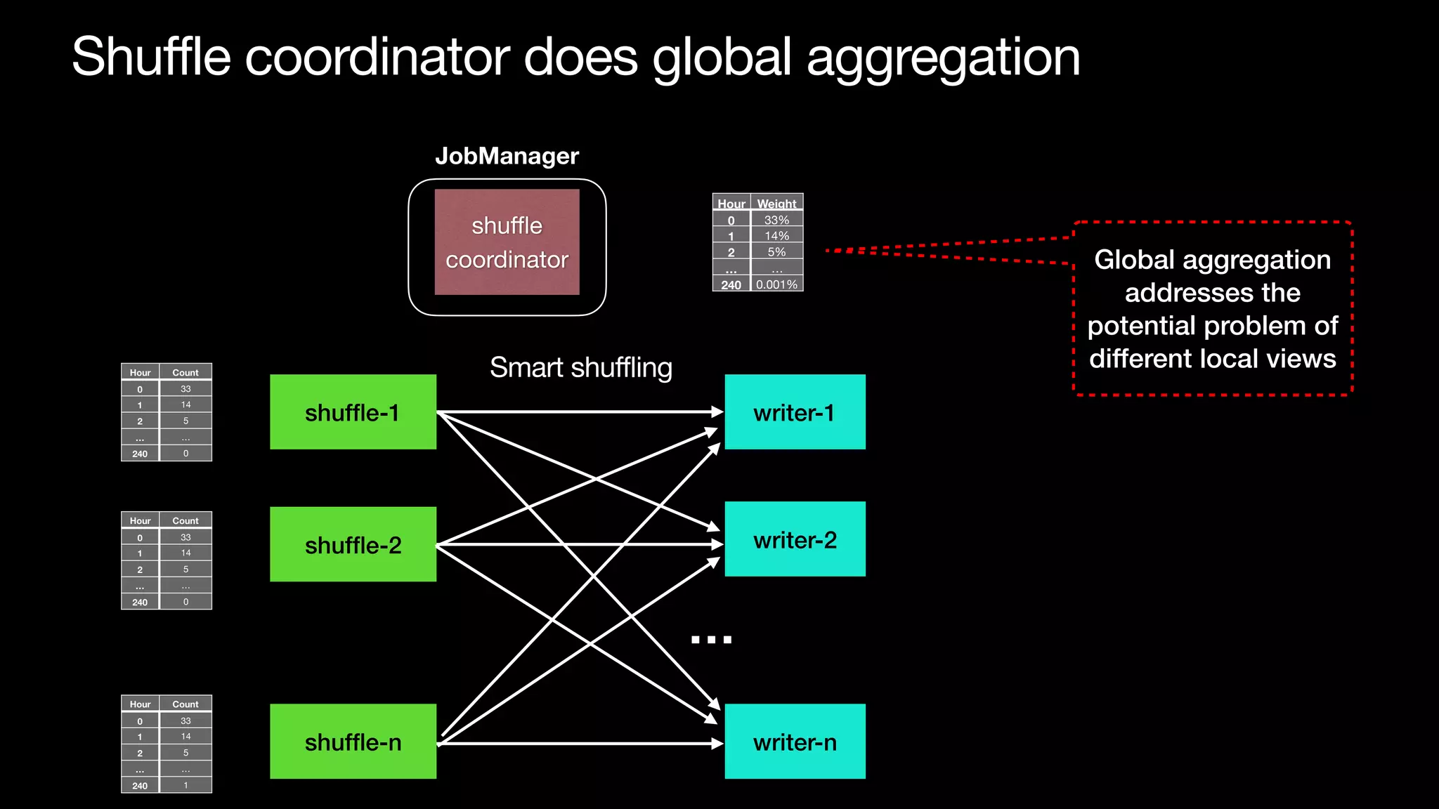 writer-1
writer-2
writer-n
…
shuf
fl
e-1
shuf
fl
e-2
shuf
fl
e-n
Smart shuffling
Hour Count
0 33
1 14
2 5
… …
240 0
Hour Count
0 33
1 14
2 5
… …
240 0
Hour Count
0 33
1 14
2 5
… …
240 1
Shuffle coordinator does global aggregation
Hour Weight
0 33%
1 14%
2 5%
… …
240 0.001%
Global aggregation
addresses the
potential problem of
different local views
shu
ffl
e

coordinator
JobManager
 