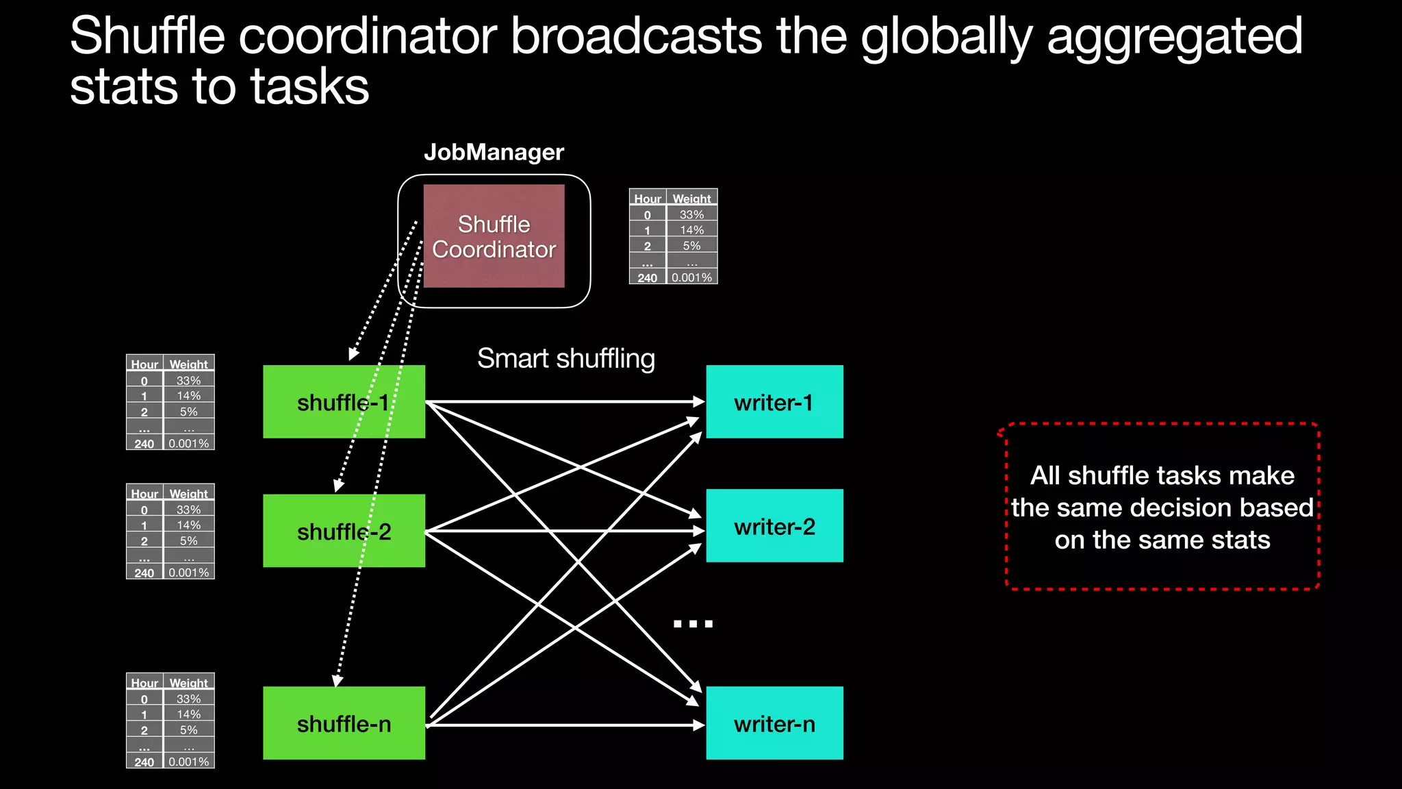 writer-1
writer-2
writer-n
…
shuf
fl
e-1
shuf
fl
e-2
shuf
fl
e-n
Smart shuffling
Shuffle coordinator broadcasts the globally aggregated
stats to tasks
Hour Weight
0 33%
1 14%
2 5%
… …
240 0.001%
Shu
ffl
e

Coordinator
Hour Weight
0 33%
1 14%
2 5%
… …
240 0.001%
Hour Weight
0 33%
1 14%
2 5%
… …
240 0.001%
Hour Weight
0 33%
1 14%
2 5%
… …
240 0.001%
JobManager
All shuf
fl
e tasks make
the same decision based
on the same stats
 