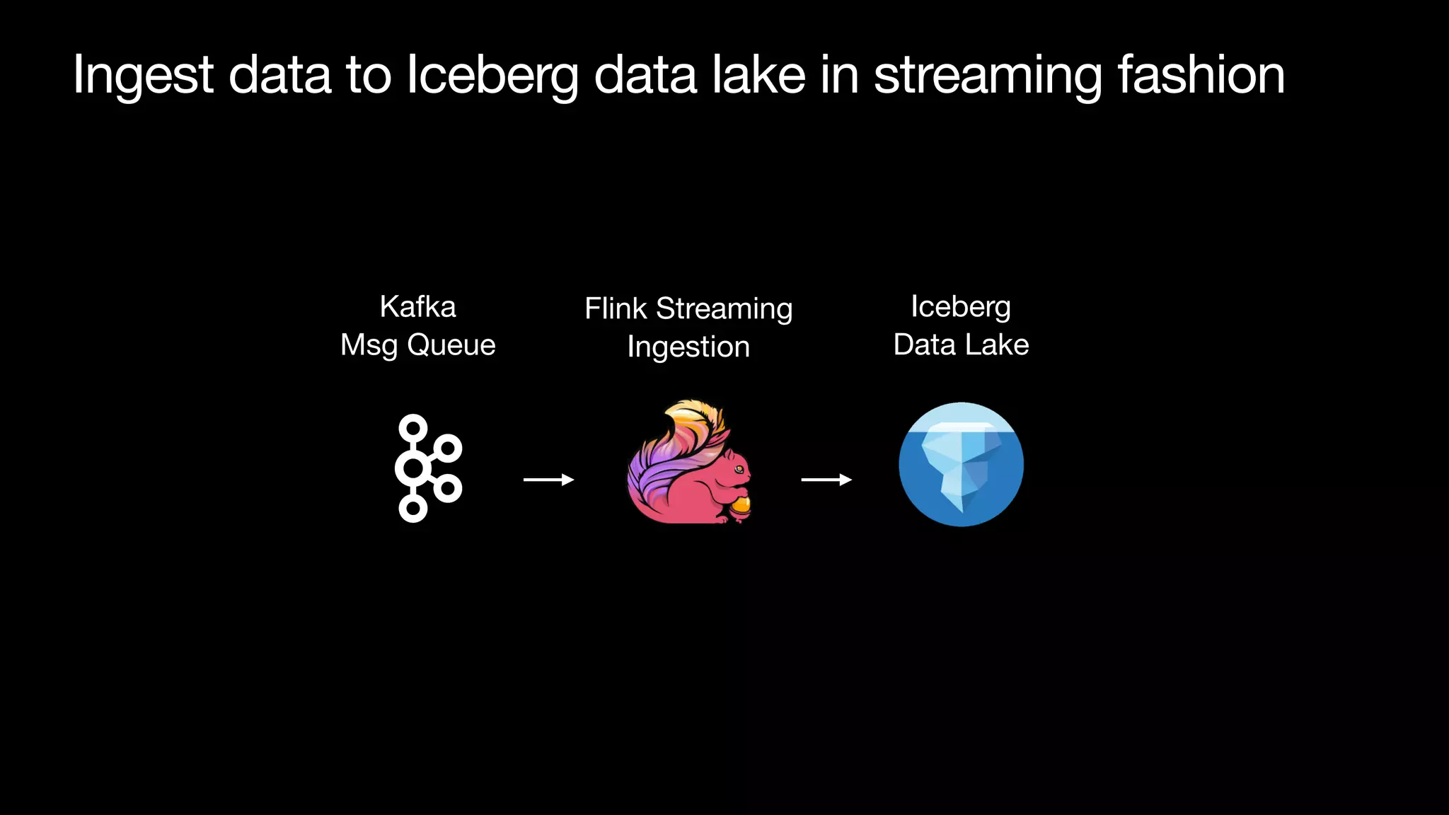 Ingest data to Iceberg data lake in streaming fashion
Flink Streaming

Ingestion
Iceberg

Data Lake
Kafka 

Msg Queue
 