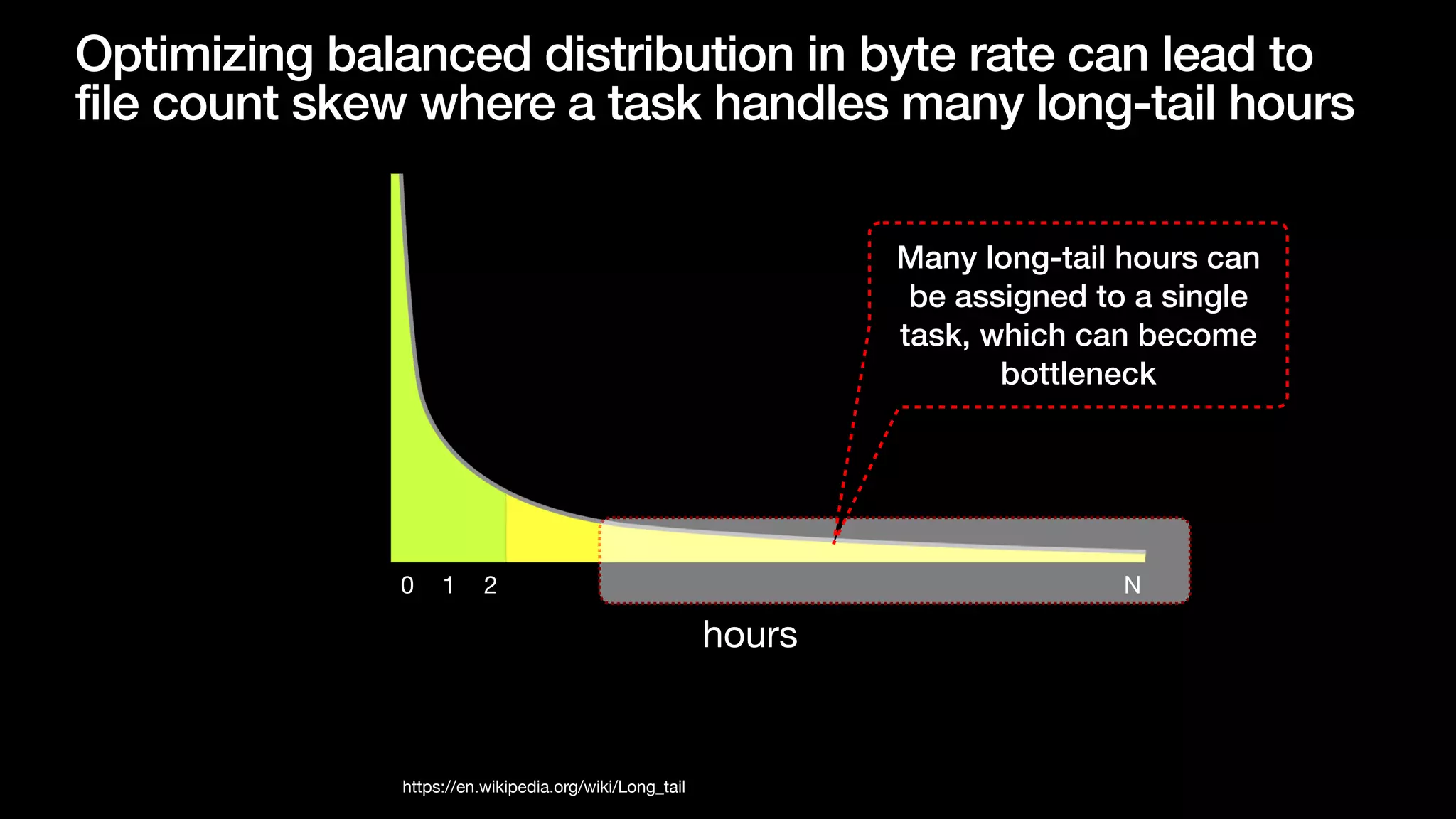 Optimizing balanced distribution in byte rate can lead to
file count skew where a task handles many long-tail hours
hours
0 1 2 N
https://en.wikipedia.org/wiki/Long_tail
Many long-tail hours can
be assigned to a single
task, which can become
bottleneck
 