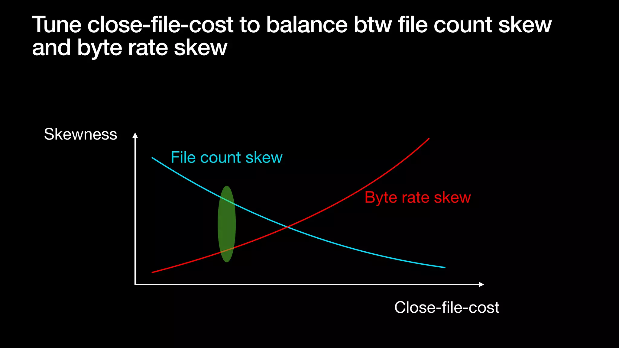 Tune close-file-cost to balance btw file count skew
and byte rate skew
Skewness
Close-
fi
le-cost
Byte rate skew
File count skew
 