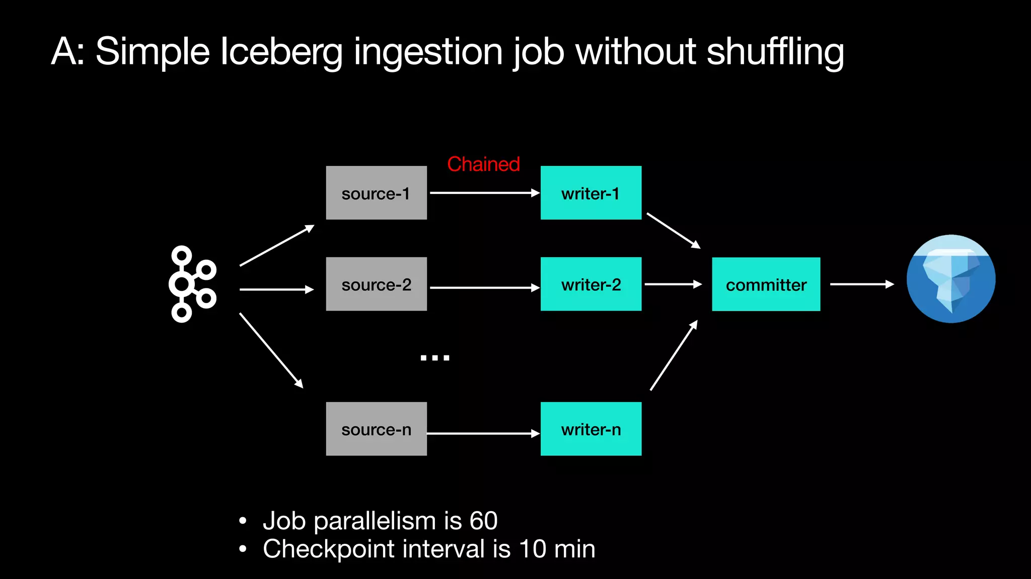A: Simple Iceberg ingestion job without shuffling
source-1
source-2
source-n
writer-1
writer-2
writer-n
committer
Chained
…
• Job parallelism is 60

• Checkpoint interval is 10 min
 