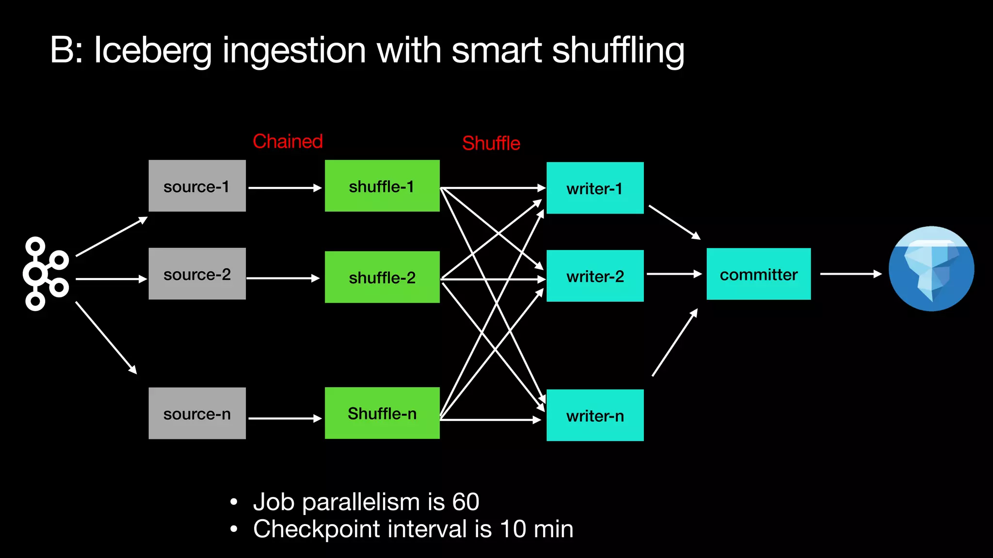 B: Iceberg ingestion with smart shuffling
source-1
source-2
source-n
writer-1
writer-2
writer-n
committer
• Job parallelism is 60

• Checkpoint interval is 10 min
shuf
fl
e-1
shuf
fl
e-2
Shuf
fl
e-n
Chained Shuffle
 