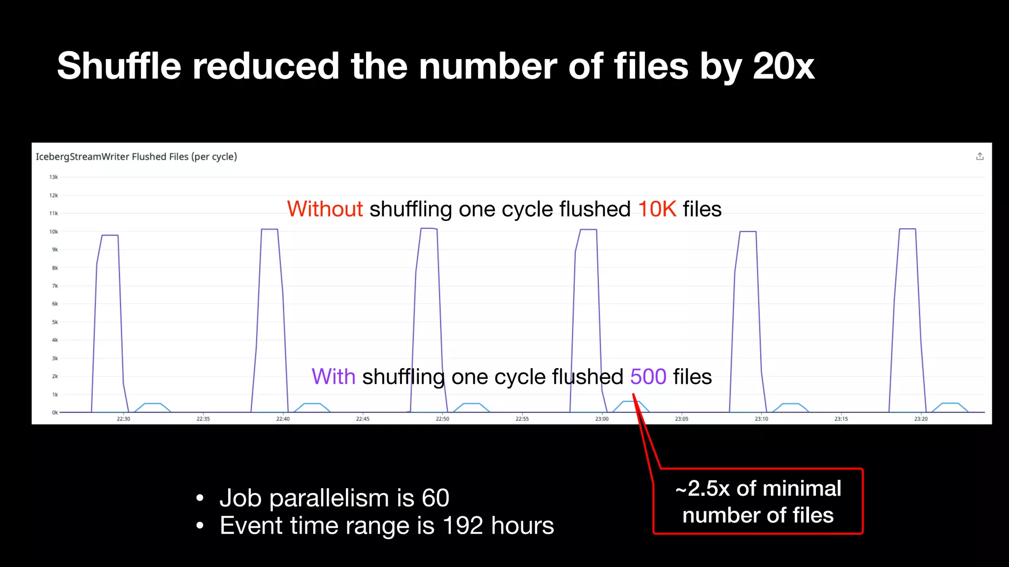 • Job parallelism is 60

• Event time range is 192 hours

Shu
ffl
e reduced the number of
fi
les by 20x
Without shu
ffl
ing one cycle
fl
ushed 10K
fi
les
With shu
ffl
ing one cycle
fl
ushed 500
fi
les
~2.5x of minimal
number of
fi
les
 