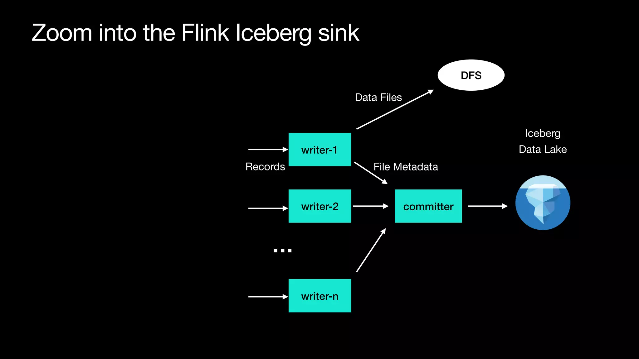 Zoom into the Flink Iceberg sink
Iceberg

Data Lake
writer-1
writer-2
writer-n
…
Records
DFS
Data Files
committer
File Metadata
 