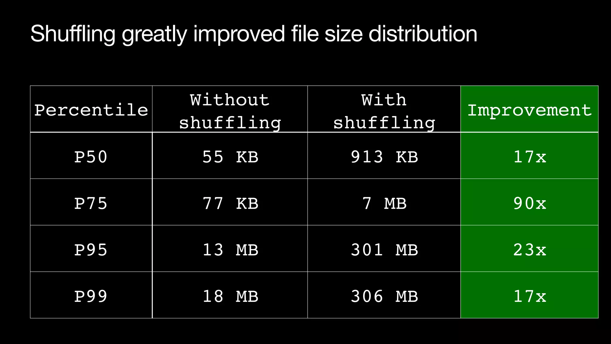 Shuffling greatly improved file size distribution
Percentile
Without
shuffling
With
shuffling
Improvement
P50 55 KB 913 KB 17x
P75 77 KB 7 MB 90x
P95 13 MB 301 MB 23x
P99 18 MB 306 MB 17x
 