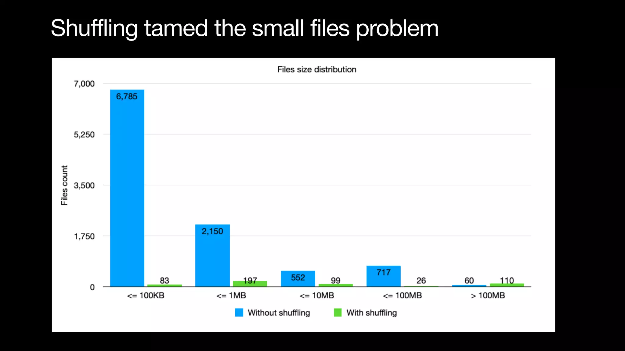 Shuffling tamed the small files problem
 