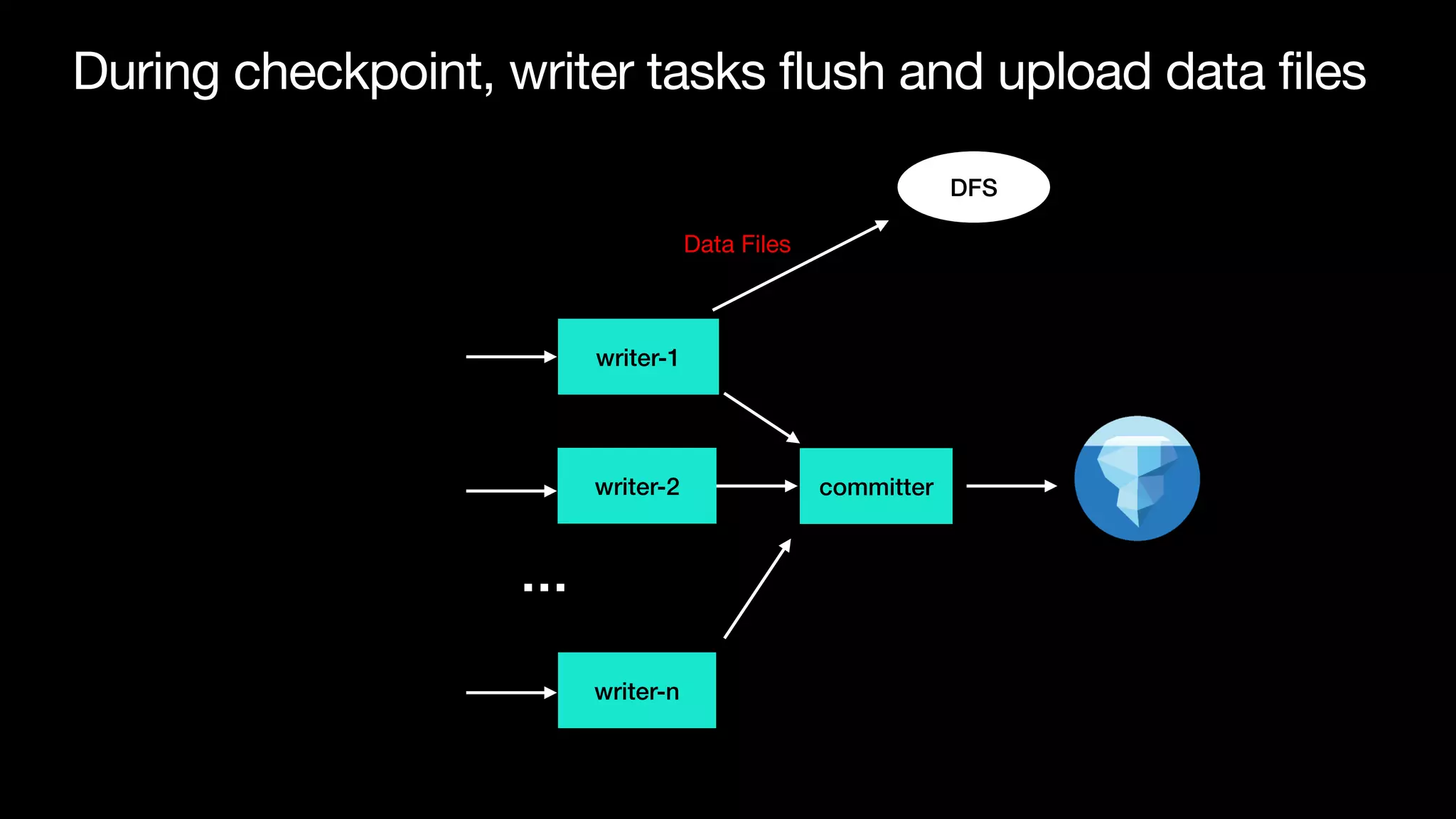 During checkpoint, writer tasks flush and upload data files
writer-1
writer-2
writer-n
…
committer
DFS
Data Files
 