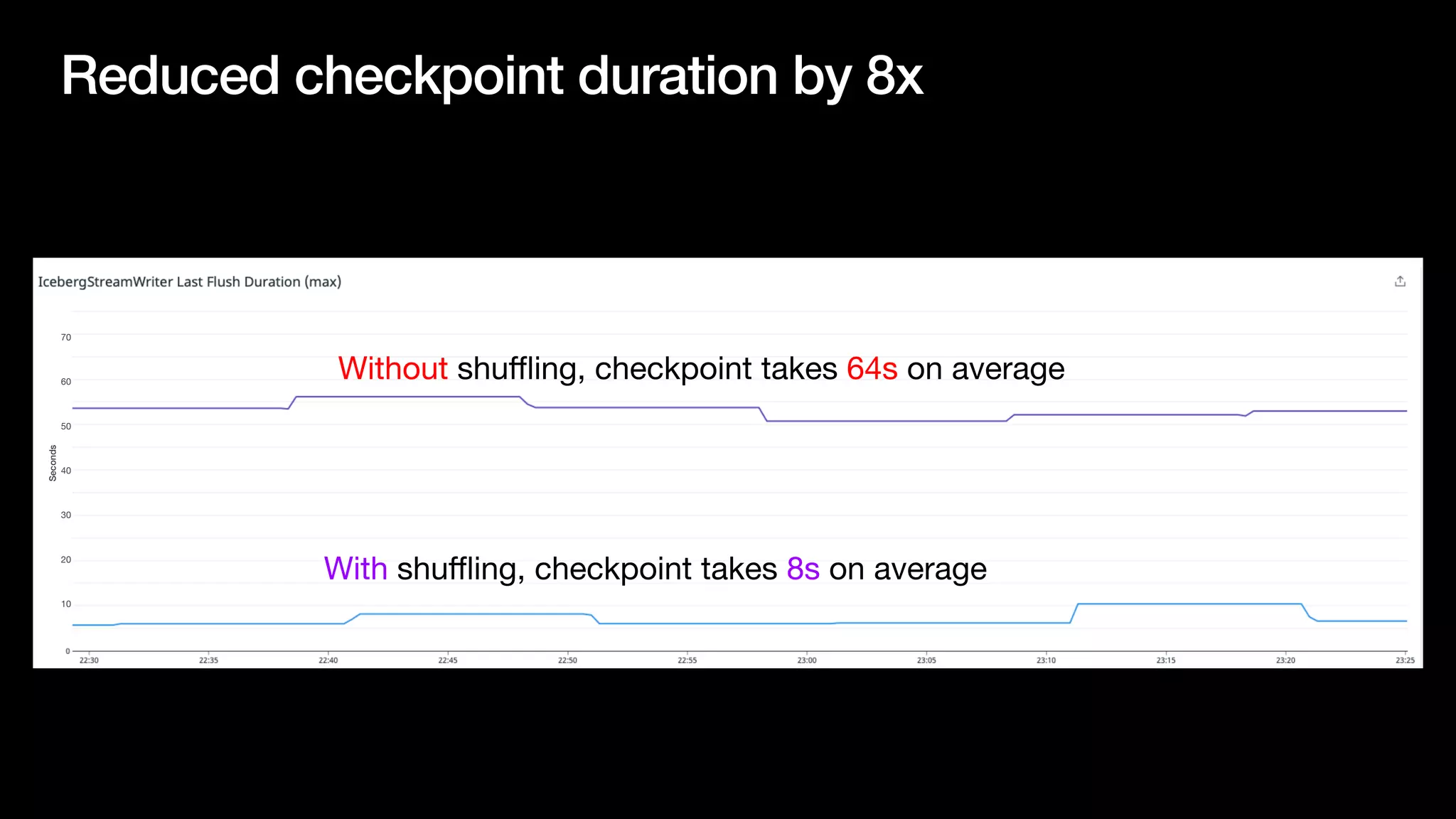 Reduced checkpoint duration by 8x
Without shu
ffl
ing, checkpoint takes 64s on average
With shu
ffl
ing, checkpoint takes 8s on average
Seconds
10
20
30
40
50
60
70
 