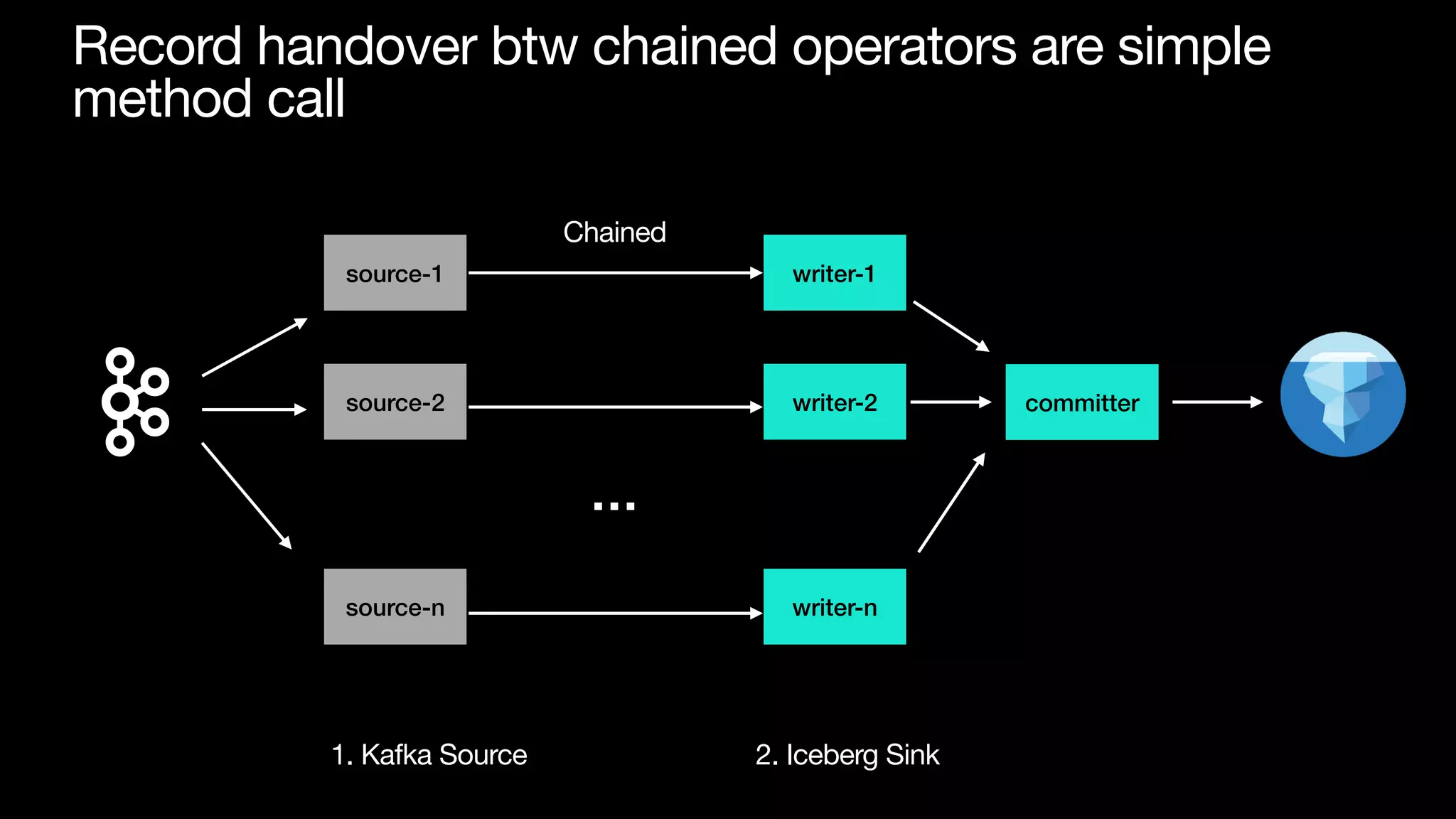 Record handover btw chained operators are simple
method call
source-1
source-2
source-n
writer-1
writer-2
writer-n
committer
Chained
1. Kafka Source 2. Iceberg Sink
…
 
