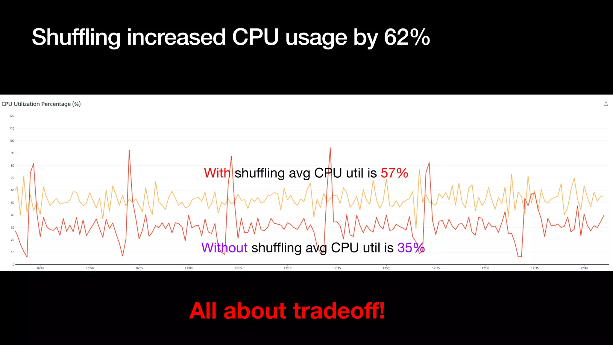 Shuffling increased CPU usage by 62%
All about tradeo
ff
!
With shu
ffl
ing avg CPU util is 57%
Without shu
ffl
ing avg CPU util is 35%
 