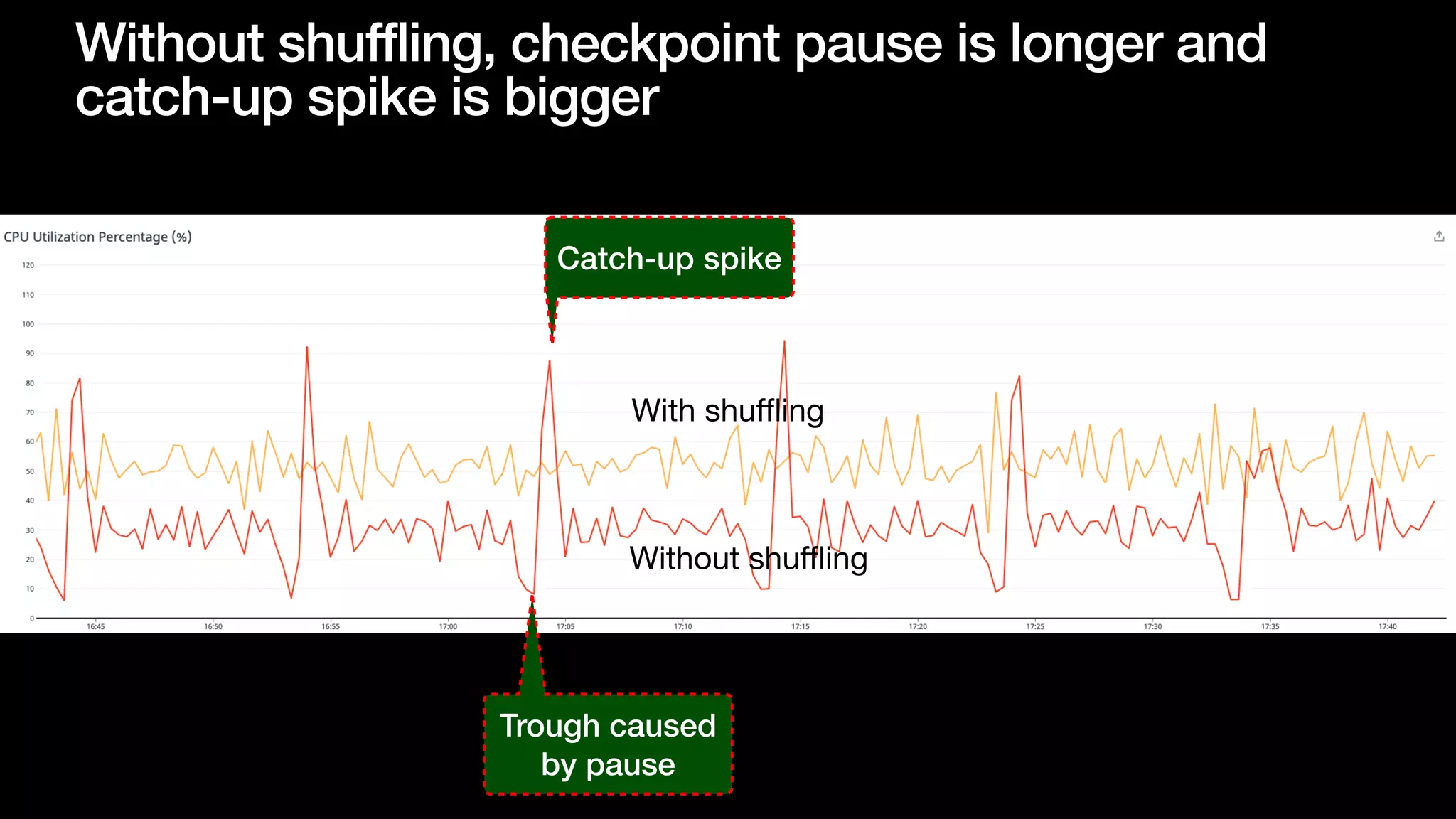 Without shuffling, checkpoint pause is longer and
catch-up spike is bigger
With shu
ffl
ing
Without shu
ffl
ing
Catch-up spike
Trough caused
by pause
 