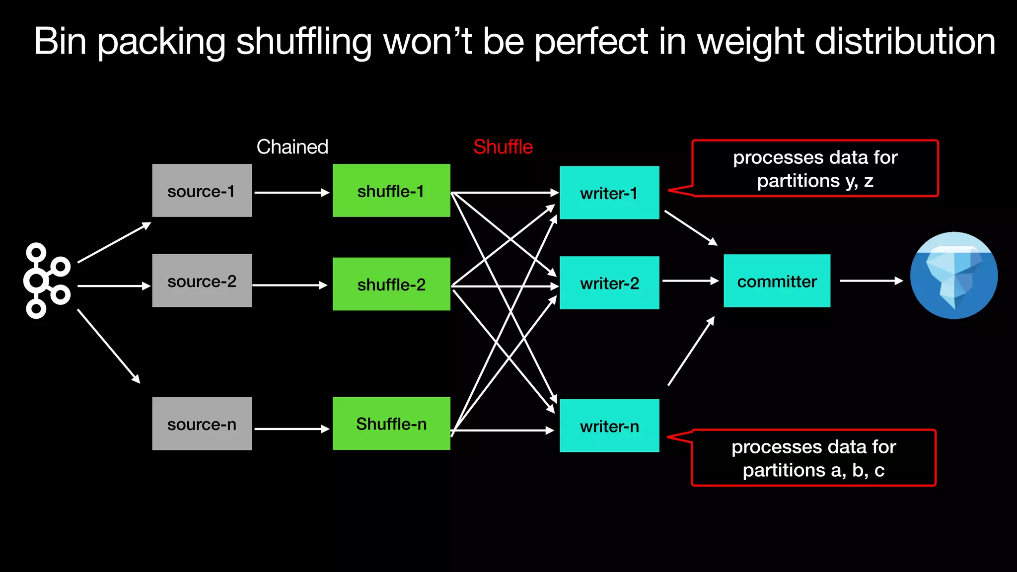 Bin packing shuffling won’t be perfect in weight distribution
source-1
source-2
source-n
writer-1
writer-2
writer-n
committer
shuf
fl
e-1
shuf
fl
e-2
Shuf
fl
e-n
Shuffle
Chained
processes data for
partitions a, b, c
processes data for
partitions y, z
 
