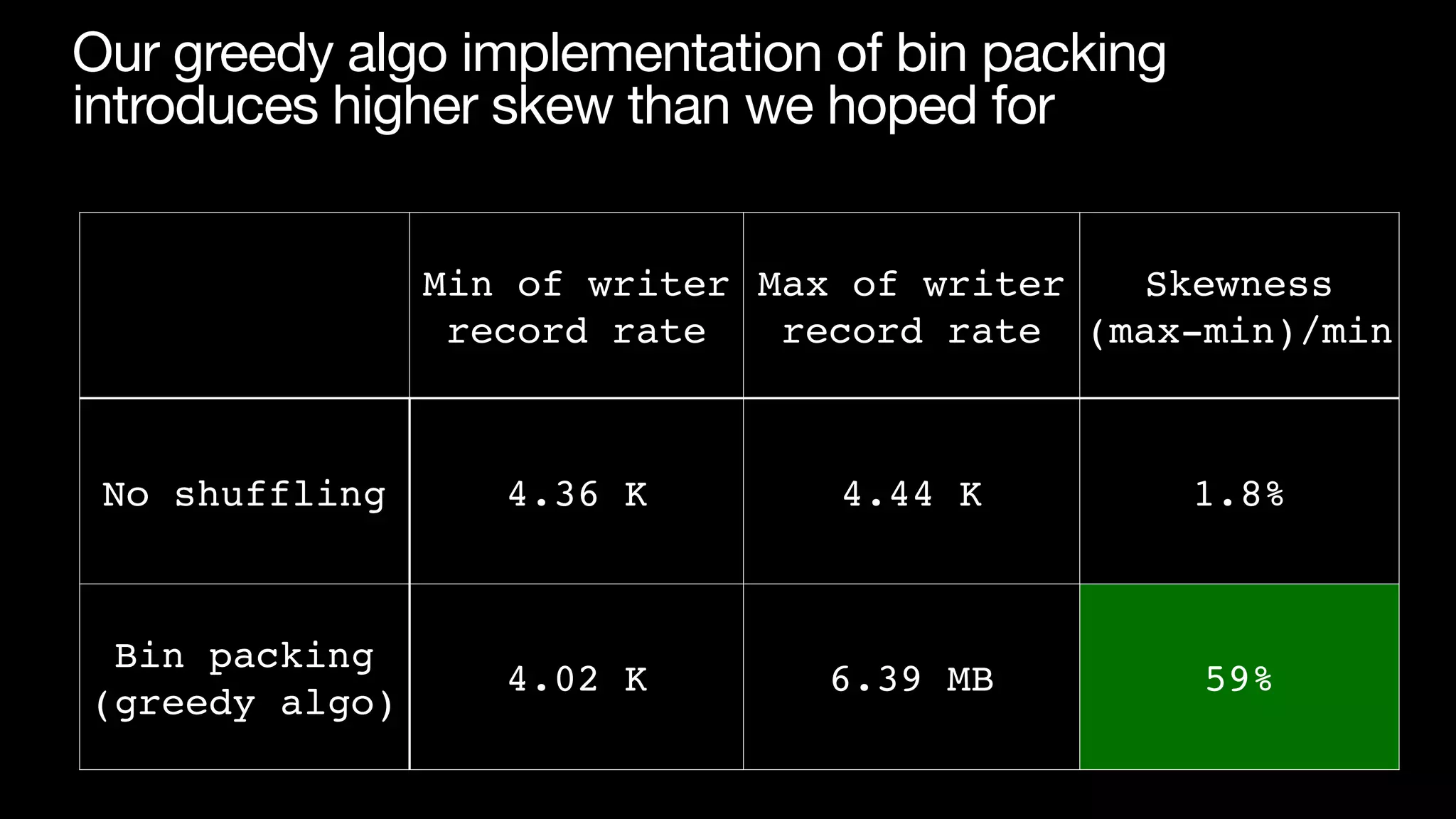 Min of writer
record rate
Max of writer
record rate
Skewness
(max-min)/min
No shuffling 4.36 K 4.44 K 1.8%
Bin packing
(greedy algo)
4.02 K 6.39 MB 59%
Our greedy algo implementation of bin packing
introduces higher skew than we hoped for
 