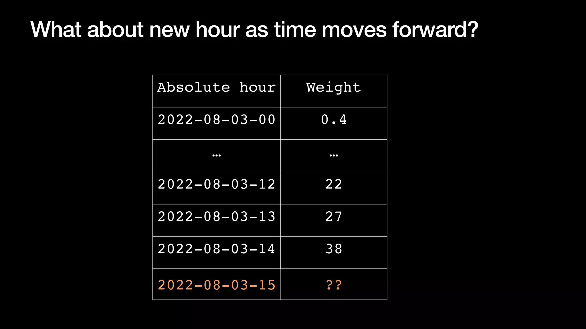 What about new hour as time moves forward?
Absolute hour Weight
2022-08-03-00 0.4
… …
2022-08-03-12 22
2022-08-03-13 27
2022-08-03-14 38
2022-08-03-15 ??
 