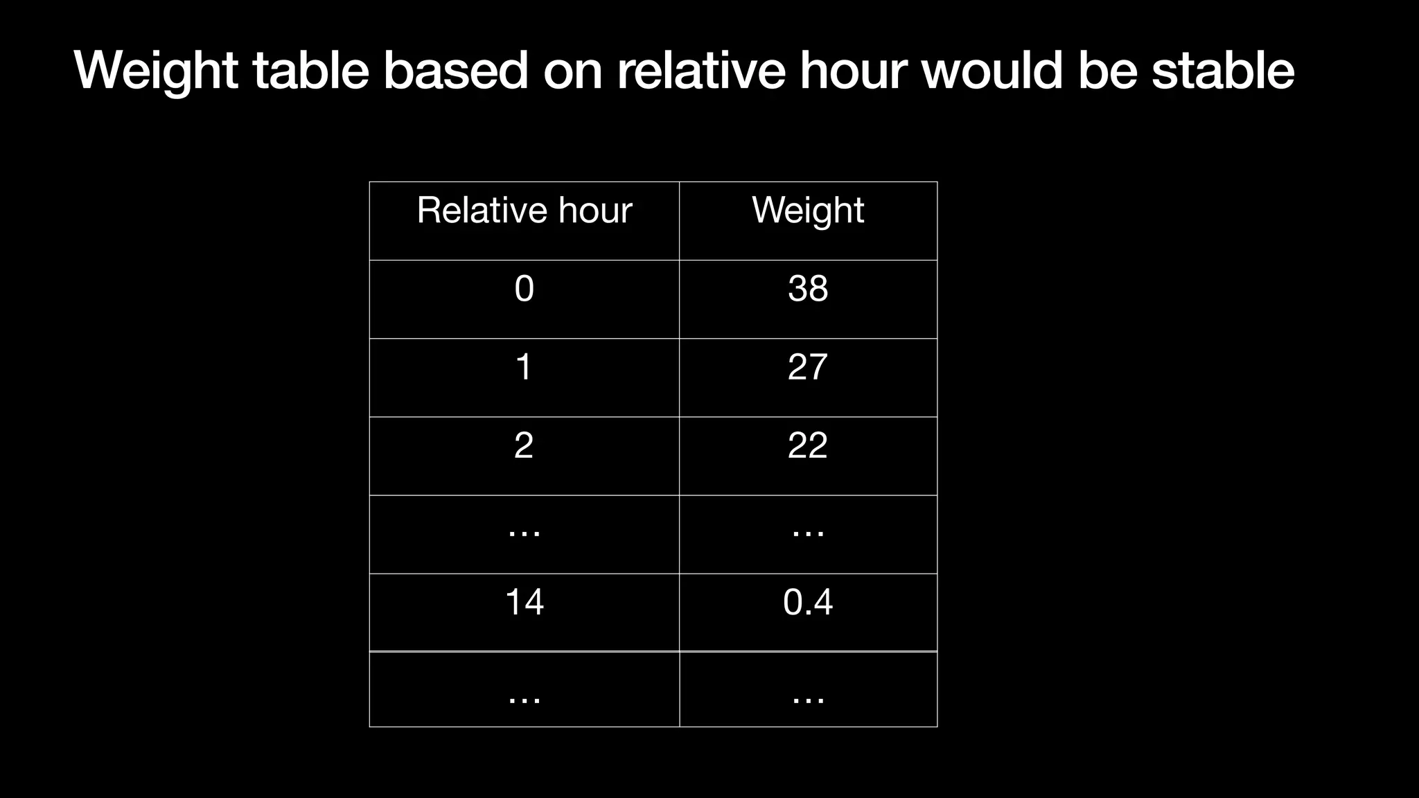 Weight table based on relative hour would be stable
Relative hour Weight
0 38
1 27
2 22
… …
14 0.4
… …
 