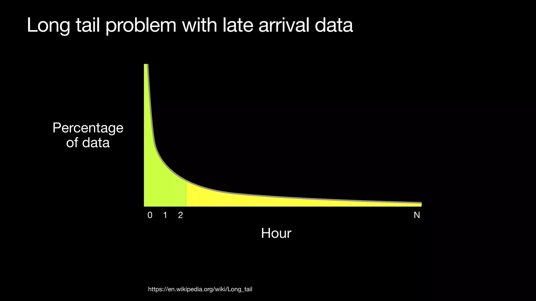 Long tail problem with late arrival data
https://en.wikipedia.org/wiki/Long_tail
Hour
Percentage

of data
0 1 2 N
 