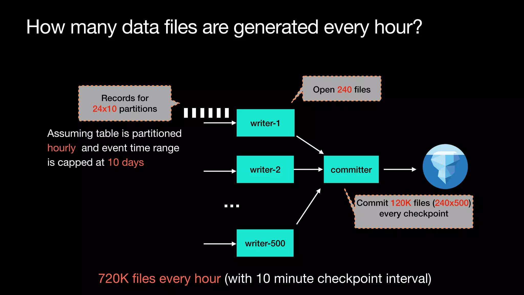 How many data files are generated every hour?
writer-1
writer-2
writer-500
…
committer
720K
fi
les every hour (with 10 minute checkpoint interval)
Records for


24x10 partitions
Open 240
fi
les
Commit 120K
fi
les (240x500)
every checkpoint
Assuming table is partitioned
hourly and event time range
is capped at 10 days
 