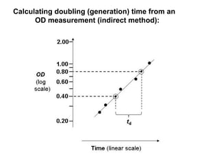 Calculating doubling (generation) time from an
OD measurement (indirect method):
 