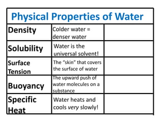 Physical Properties of Water
Density      Colder water =
             denser water
Solubility   Water is the
             universal solvent!
Surface      The “skin” that covers
             the surface of water
Tension
             The upward push of
Buoyancy     water molecules on a
             substance
Specific     Water heats and
             cools very slowly!
Heat
 