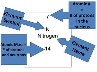 Atomic #
                                 =
                   7       # of protons
                              in the
                             nucleus
                    N
                Nitrogen
Atomic Mass =
 # of protons     14
 and neutrons
 