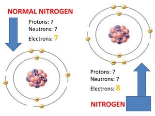 NORMAL NITROGEN
    Protons: 7
    Neutrons: 7
    Electrons: 7




                   Protons: 7
                   Neutrons: 7
                   Electrons: 8

                   NITROGEN       ION
 