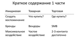 Краткое содержание 1 части
Имиджевая Товарная Торговая
Создать
воспоминание
Что купить? Где купить?
Бренды Вендоры SMB
Максимальное
воздействие
Частое
воздействие
2-3 контакта
достаточно
 