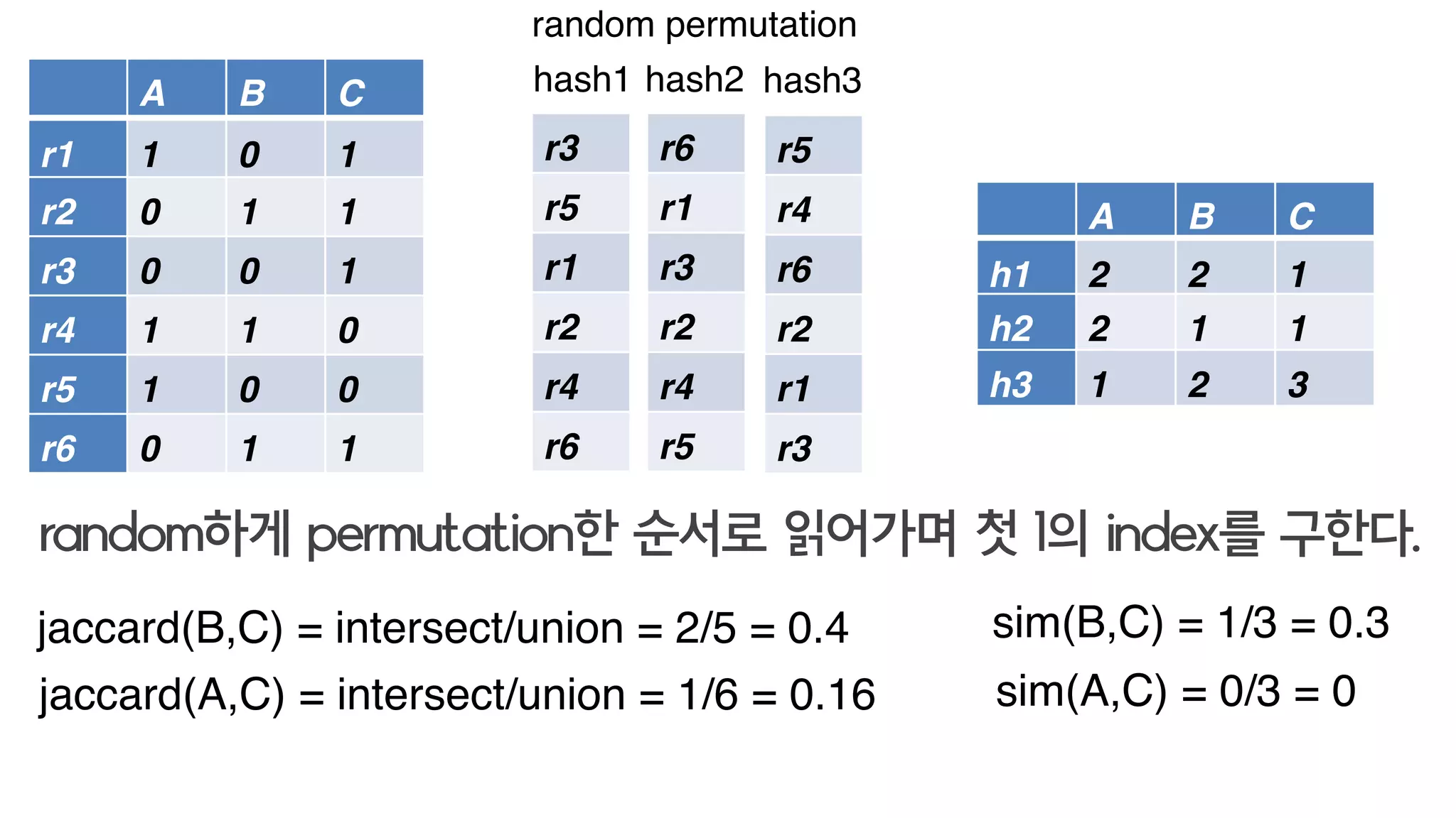 A B C
r1 1 0 1
r2 0 1 1
r3 0 0 1
r4 1 1 0
r5 1 0 0
r6 0 1 1
A B C
h1 2 4 1
h2 2 1 1
h3 1 2 3
r3
r5
r1
r2
r4
r6
r6
r1
r3
r2
r4
r5
hash1 hash2
random permutation
r5
r4
r6
r2
r1
r3
hash3
random하게 permutation한 순서로 읽어가며 첫 1의 index를 구한다.
jaccard(B,C) = 2/5 = 0.4
jaccard(A,C) = 1/6 = 0.16
sim(B,C) = 1/3 = 0.3
sim(A,C) = 0/3 = 0
jaccard = intersect/union sim = intersect/length
 