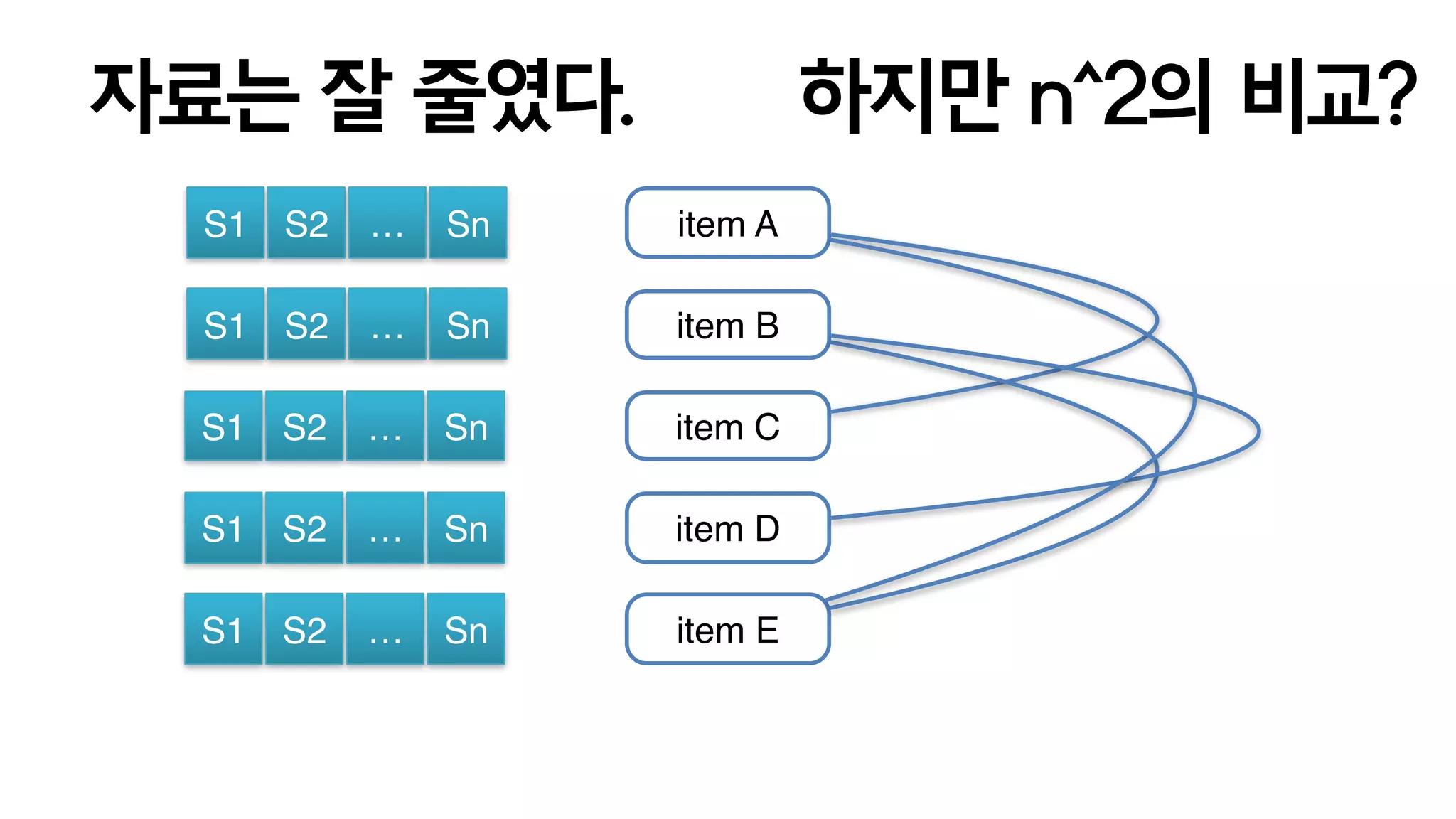 이 성질을 이용하면 high TPS도 대응
save minhash(110)[1 DB write] =
load minhash(100)[1 DB read] x
compute minhash(101~110)[input buffer]
old minhash new new new
local minhash
memorystorage
updated minhash
급격히 들어오면
모아서 그것만으로
선처리한다.
micro batch
뒤에 합쳐도
순차적으로 처리한
것과 같다.
(결합법칙)
 