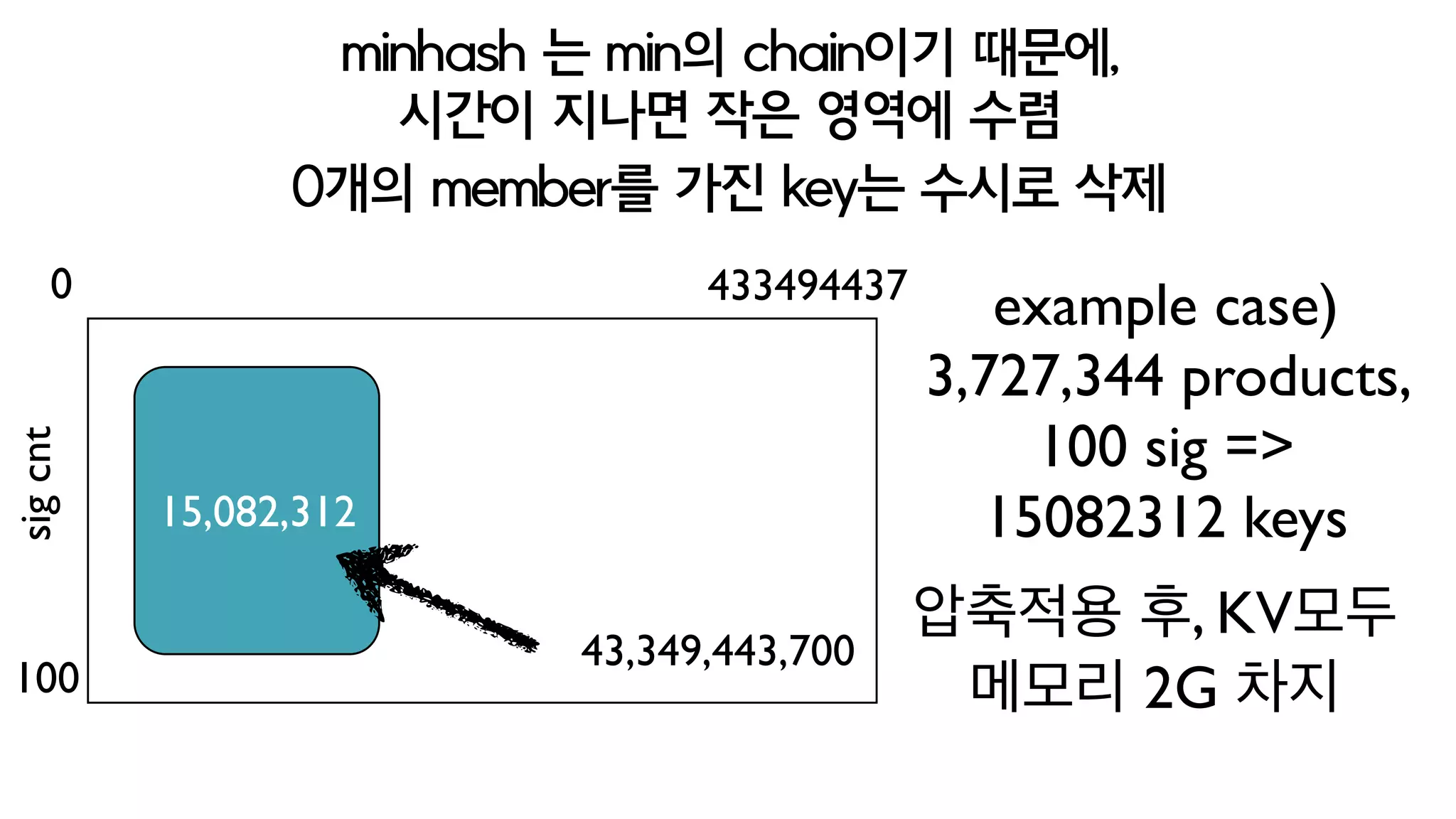 redis 는 pipe기능을 이용해 transaction 이 됩니다.
요걸로 set의 기능들을 흉내 내는게 가능하죠
4)
item A 923 1032 58 74
item B 87 1032 123 80
item C 923 973 58 80
sig2-1032
sig2-973
A-B
C
Secondary-Index
973
sig2-1032
sig2-973
B
A-C
sig1 sig2 sig3 sig4 key:
pos-value
value:
member
case) sig2-1032의 A가 빠지면서 sig2-973에 추가 - atomic하게
minhash signature 업데이트
 