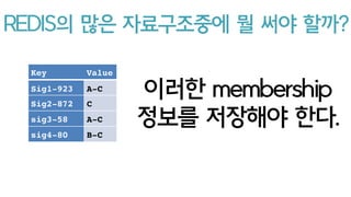 requirement:
minhash재계산 업데이트마다
2nd idx도 매우 매우 잦은 업데이트
= 반드시 메모리에서 처리되야 겠구나!
 