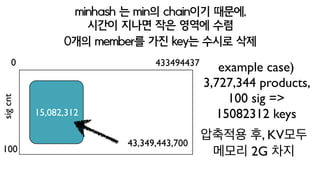 redis 는 pipe기능을 이용해 transaction 이 됩니다.
요걸로 set의 기능들을 흉내 내는게 가능하죠
4)
item A 923 1032 58 74
item B 87 1032 123 80
item C 923 973 58 80
sig2-1032
sig2-973
A-B
C
Secondary-Index
973
sig2-1032
sig2-973
B
A-C
sig1 sig2 sig3 sig4 key:
pos-value
value:
member
case) sig2-1032의 A가 빠지면서 sig2-973에 추가 - atomic하게
minhash signature 업데이트
 