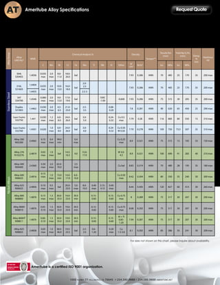 For sizes not shown on this chart, please inquire about availability.
Ameritube is a certified ISO 9001 organization.
RequestQuoteAlloyGroup
Alloy
UNS No*
WNR
Chemical Analysis % Density
Temper**
Tensile Rm
(min)
Yield Rp 0.2%
(min) Elong.
%
min
Hardness
HV
C Mn Ni Cr Fe Mo Ti Nb N Other
g/
cm3 lb/in3
ksi MPa ksi MPa
StainlessSteel
304L
S30403
1.4036
0.035
max
2.0
max
8.0-
11.0
18.0-
20.0
bal 7.93 0.286 ANN 70 485 25 170 35 200 max
316L
S31603
1.4404
0.035
max
2.0
max
10.0-
13.0
16.0-
18.0
bal
2.0-
2.5
7.93 0.286 ANN 70 485 25 170 35 200 max
1.4435 2.5-3
347
S34700
1.4546
0.080
max
2.0
max
9.0-
12.0
17.0-
19.0
bal
10XC
-1.00
-0.600 7.93 0.286 ANN 75 515 30 205 35 200 max
Duplex
S31803
1.4462
0.030
max
2.0
max
4.5-
6.5
21.0-
23.0
bal
2.5-
3.5
0.08-
0.20
7.8 0.281 ANN 90 620 65 450 25 290 max
Super Duplex
S32750
1.441
0.030
max
1.2
max
6.0-
8.0
24.0-
26.0
bal
3.0-
5.0
0.24-
0.32
Cu 0.5
max
7.79 0.28 ANN 116 800 80 550 15 310 max
Super Duplex
S32760
1.4501 0.020
1.0
max
6.0-
8.0
24.0-
26.0
bal
3.0-
4.0
0.24-
0.32
Cu 0.50
W 0.50
7.70 0.278 ANN 109 750 73.5 507 35 310 max
NickelAlloys
Alloy 200
N02200
2.4065
0.15
max
0.4
max
99.0
min
0.4
max
Cu 0.25
max
8.9 0.321 ANN 75 515 15 105 33 150 max
Alloy 276
N102276
2.4819
0.02
max
1.0
max
bal
14.5-
16.5
4.0
15.0-
17.0
W 3.0-
4.5
8.9 0.321 ANN 100 690 41 283 40 210 max
Alloy 400
N04400
2.4360
0.30
max
2.0
max
63.0-
70.0
2.5
max
Cu bal 8.83 0.319 ANN 70 480 28 195 35 180 max
Alloy 600
N06625
2.4816
0.15
max
1.0
max
72.0
min
14.0-
17.0
6.0-
10.0
Cu 0.50
max
8.42 0.304 ANN 80 550 35 240 30 300 max
Alloy 625
N06625
2.4856
0.10
max
0.5
max
bal
20.0-
23.0
5.0
max
8.0-
10.0
0.40
max
3.15-
4.15
0.40
max
8.44 0.305 ANN 120 827 60 414 30 260 max
Alloy 800
N08800
1.4876
0.15
max
1.5
max
30.0-
35.0
19.0-
23.0
39.5
min
0.15-
0.60
0.15-
0.60
Cu 0.75
max
8 0.289 ANN 75 517 30 207 30 200 max
Alloy 800H
N08810
1.4876
0.05-
0.10
1.5
max
30.0-
35.0
19.0-
23.0
39.5
min
0.15-
0.60
0.15-
0.60
Cu 0.75
max
8.08 0.292 ANN 75 517 30 207 30 200 max
Alloy 800HT
N08811
1.4876
0.06-
0.10
1.5
max
30.0-
35.0
19.0-
23.0
39.5
min
0.15-
0.60
0.15-
0.60
Al + Ti
0.85-
1.20
7.94 0.287 ANN 75 517 30 207 30 200 max
Alloy 825
N08825
2.4858
0.05
max
1.0
max
38.0-
46.0
19.5-
23.5
bal
2.5-
3.5
0.6-
1.20
0.20
max
Cu
1.5-3.0
8.1 0.292 ANN 85 586 35 241 30 209 max
Ameritube is pleased to offer the following products for our customers. With an attention to detail, adherence to the
highest of quality standards and auditing of our suppliers, Ameritube is confident that these products will be of great
use to you for your specific applications. As always, we believe that reliable supply and competitive pricing is a function
of the supplier customer relationship and can only be improved by greater cooperation across the supply chain.
Ameritube Alloy Specifications
Nickel Alloy Grade Chart
1000 n.hwy 77 hillsboro, tx 76645 p 254.580.9888 f 254.580.9888 ameritube.net
 