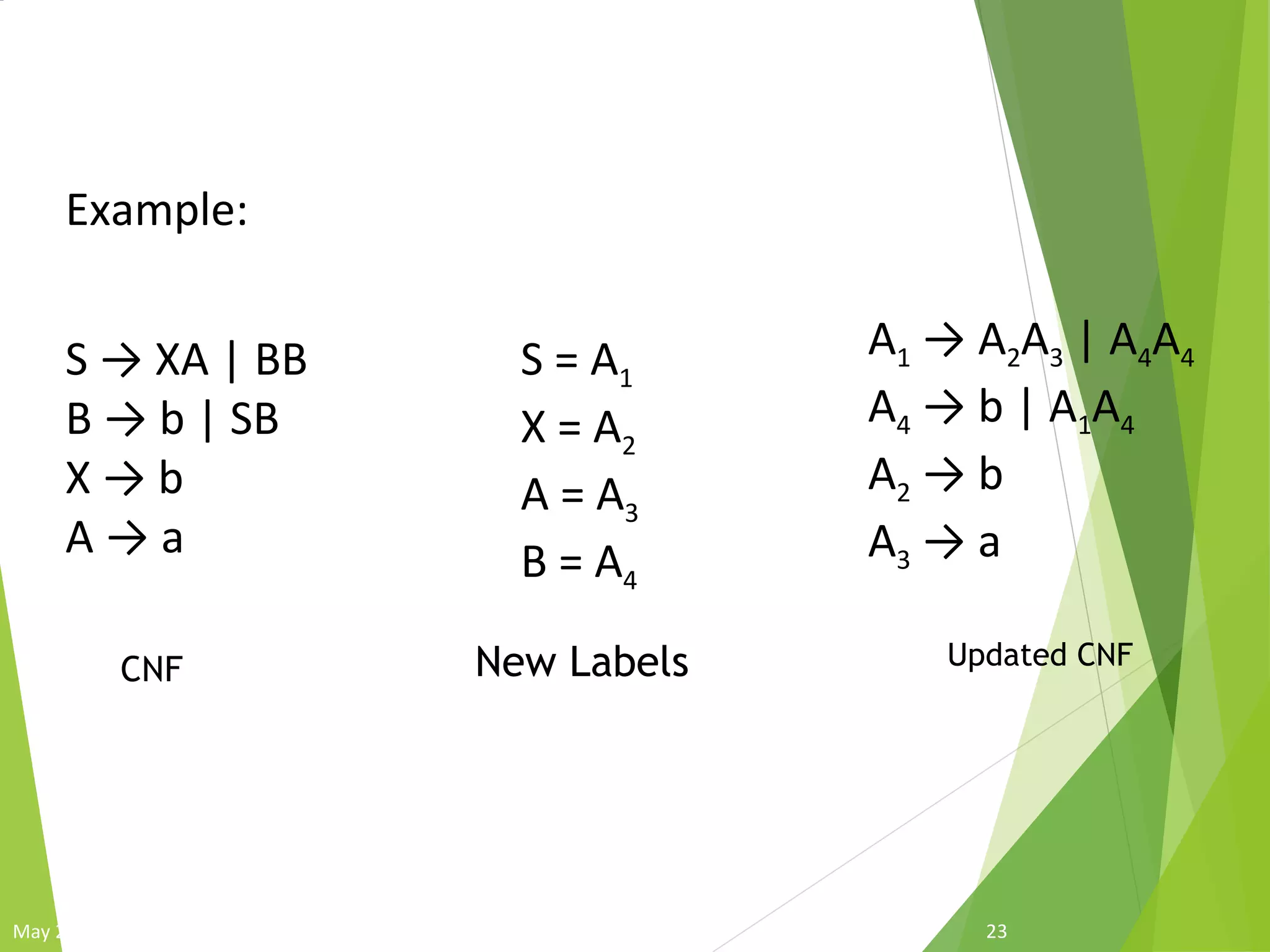 Greibach Normal Form
23May 27, 2009
Example:
S → XA | BB
B → b | SB
X → b
A → a
S = A1
X = A2
A = A3
B = A4
A1 → A2A3 | A4A4
A4 → b | A1A4
A2 → b
A3 → a
CNF New Labels Updated CNF
 