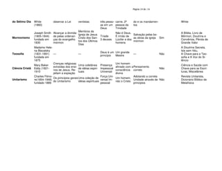 138

do Sétimo Dia

Mormonismo

Teosofia

Ciência Cristã

Unitarismo

White
(1860)
Joseph Smith
(1805-1844)
fundado em
1830

observar a Lei

ventistas

três pesso- carne. 2ª
as em um pessoa da
Deus
Trindade

Membros da
Alcançar a divindaIgreja de Jesus
Tríade
de pelas ordenanCristo dos San3 deuses
ças do evangelho
tos dos Últimos
mórmon
Dias

Madame Helena Blavatsky
(1831-1891) —
—
fundada em
1875
Crenças religiosas
Mary Baker
Uma coletânea
extraídas dos ensiEddy (1821de idéias espirinos de Jesus. Re1910
tuais
jeitam a expiação
Charles FilmoOs princípios gerais Uma coleção de
re(1854-1948)
do Unitarismo
idéias espirituais
fundado 1889

do e os mandamentos

White

Não é Deus.
Salvação pelas boÉ irmão de
as obras da igreja Sim
Lúcifer e dos
mórmon
homens

Deus é um Um grande
princípio
Mestre

—

Não

Um homem
Presença
afinado com a Pensamento
Não
Impessoal
consciência correto
Universal
divina
Força UniAdotando a correta
Um homem,
versal ImUnidade através de Não
não o Cristo
pessoal
principios

A Bíblia, Livro de
Mórmon, Doutrina e
Convênios, Pérola de
Grande Valor
A Doutrina Secreta,
Isis sem Véu,
A Chave para a Teosofia e A Voz do Silêncio
Ciência e Saúde com
Chave para as Escrituras, Miscelânea
Revista Unitarista,
Dicionário Bíblico de
Metafísica

 