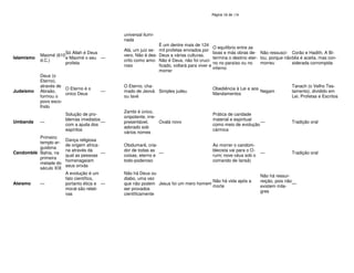 138

universal iluminada

É um dentre mais de 124
mil profetas enviados por
Deus a várias culturas.
Não é Deus, não foi crucificado, voltará para viver e
morrer

O equilíbrio entre as
boas e más obras de- Não ressusci- Corão e Hadith. A Bítermina o destino eter- tou, porque não blia é aceita, mas conmorreu
siderada corrompida
no no paraíso ou no
inferno

Islamismo

Só Allah é Deus
Maomé (610
e Maomé o seu —
d.C.)
profeta

Alá, um juiz severo. Não é descrito como amoroso

Judaísmo

Deus (o
Eterno),
através de
O Eterno é o
Abraão,
único Deus
formou o
povo escolhido

O Eterno, chamado de Jeová Simples judeu
ou Iavé

Obediência à Lei e aos
Negam
Mandamentos

Tanach (o Velho Testamento), dividido em
Lei, Profetas e Escritos

Solução de problemas imediatos
—
com a ajuda dos
espíritos

Zambi é único,
onipotente, irreOxalá novo
presentável,
adorado sob
vários nomes

Prática de caridade
material e espiritual
—
como meio de evolução
cármica

Tradição oral

Dança religiosa
de origem africana através da
—
qual as pessoas
homenageiam
seus orixás

Olodumarê, criador de todas as
—
coisas, eterno e
todo-poderoso

Ao morrer o candomblecista vai para o Orum( nove céus sob o
comando de Iansã)

Tradição oral

A evolução é um
fato científico,
portanto ética e —
moral são relativas

Não há Deus ou
diabo, uma vez
Não há vida após a
que não podem Jesus foi um mero homem
morte
ser provados
cientificamente

Umbanda

—

Primeiro
templo erguidona
Candomblé Bahia, na
primeira
metade do
século XIX
Ateísmo

—

—

—

Não há ressurreição, pois não
—
existem milagres

 